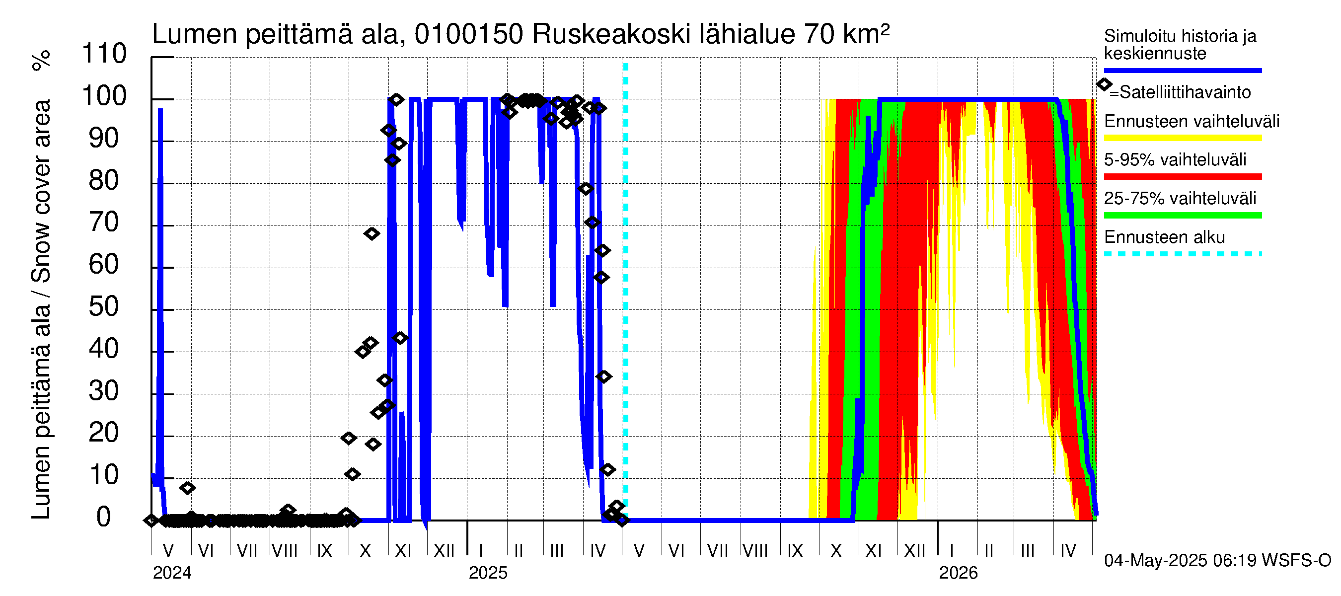 Jänisjoen vesistöalue - Ruskeakoski: Lumen peittämä ala