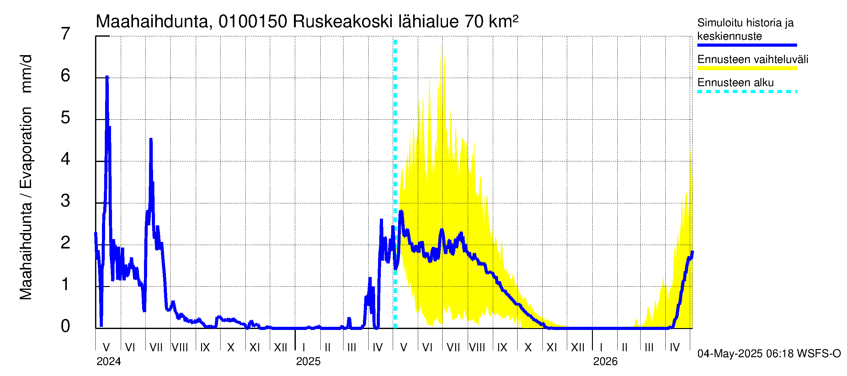 Jänisjoen vesistöalue - Ruskeakoski: Haihdunta maa-alueelta