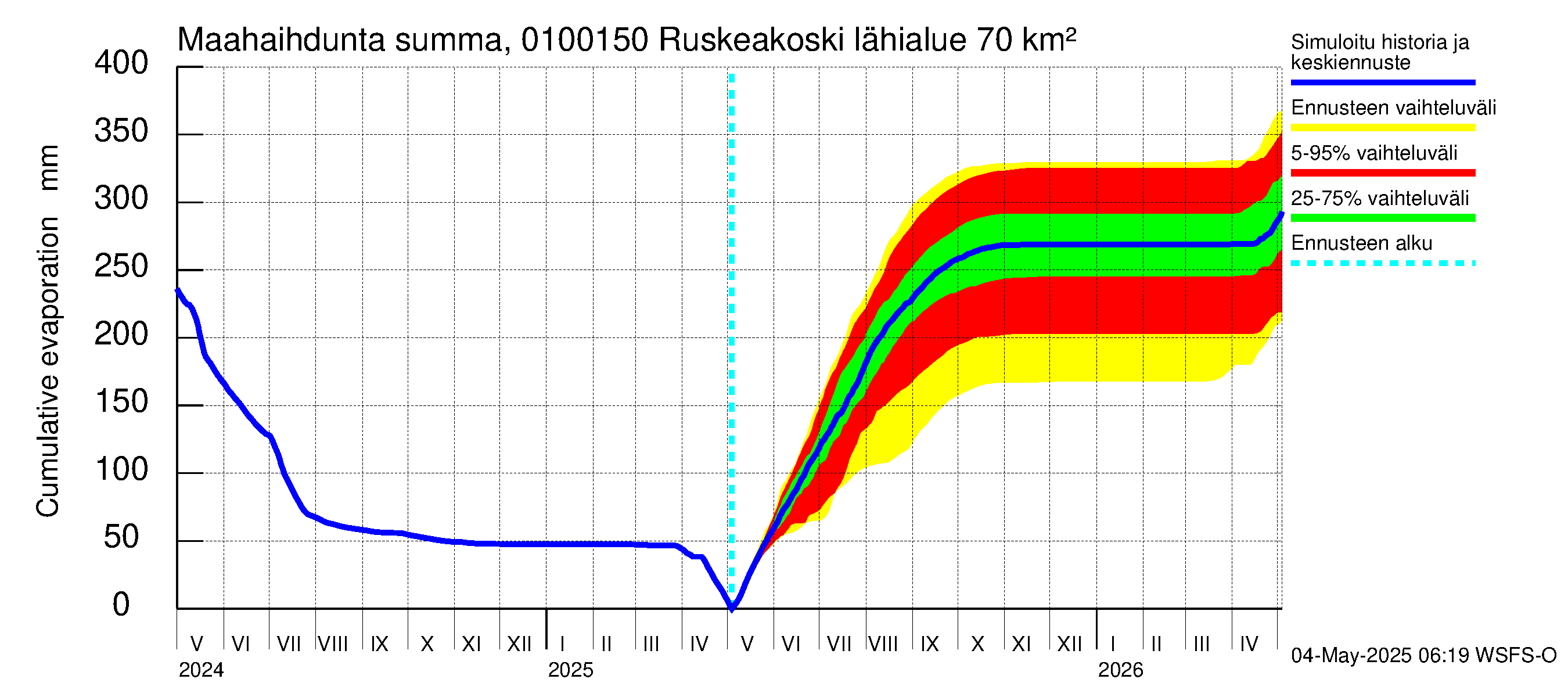 Jänisjoen vesistöalue - Ruskeakoski: Haihdunta maa-alueelta - summa