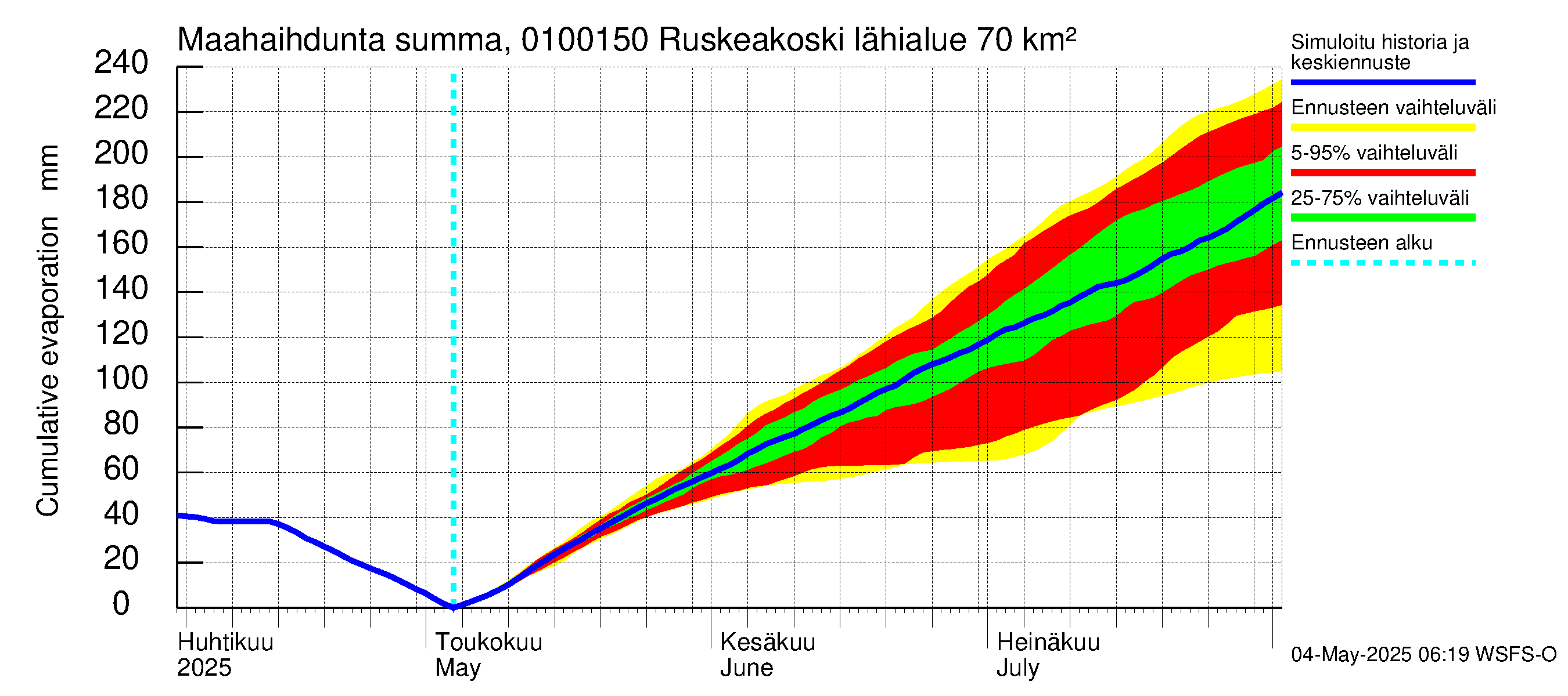 Jänisjoen vesistöalue - Ruskeakoski: Haihdunta maa-alueelta - summa
