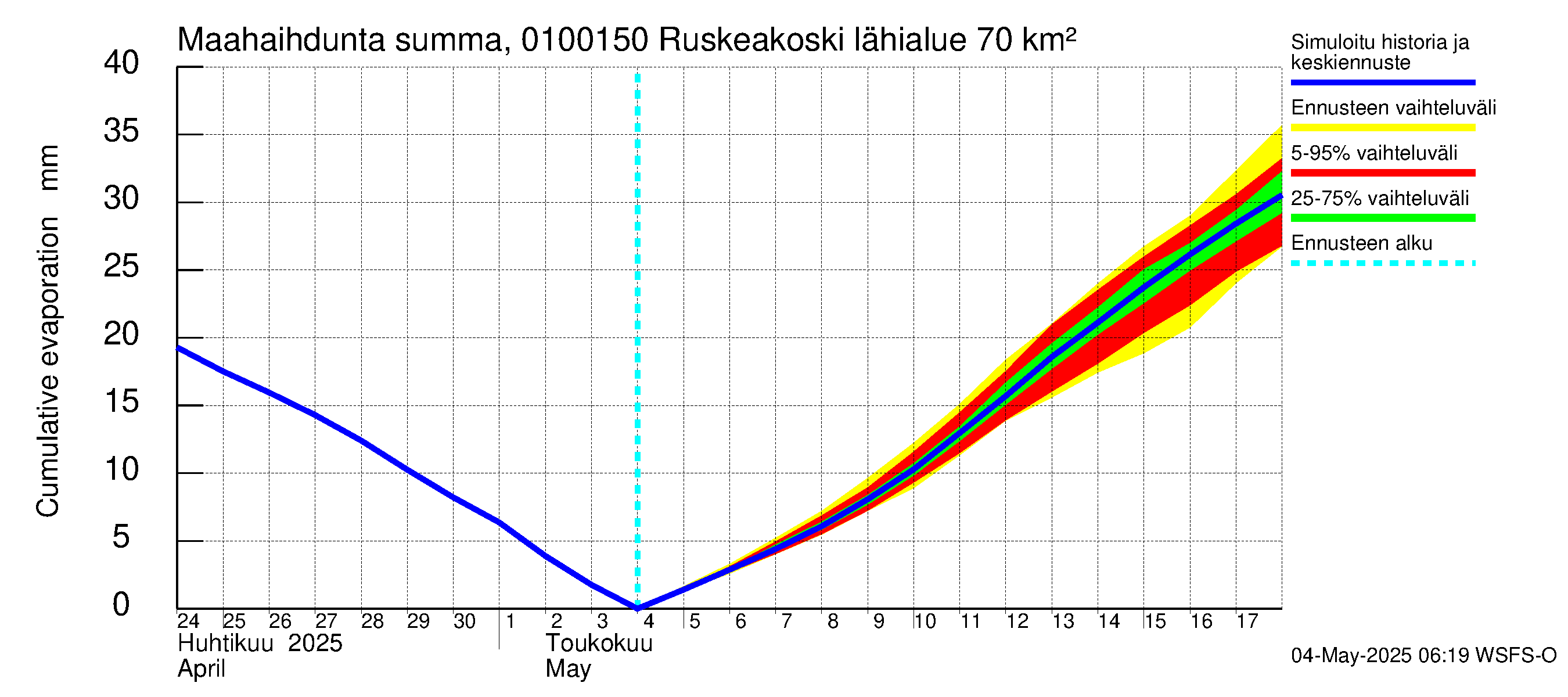 Jänisjoen vesistöalue - Ruskeakoski: Haihdunta maa-alueelta - summa