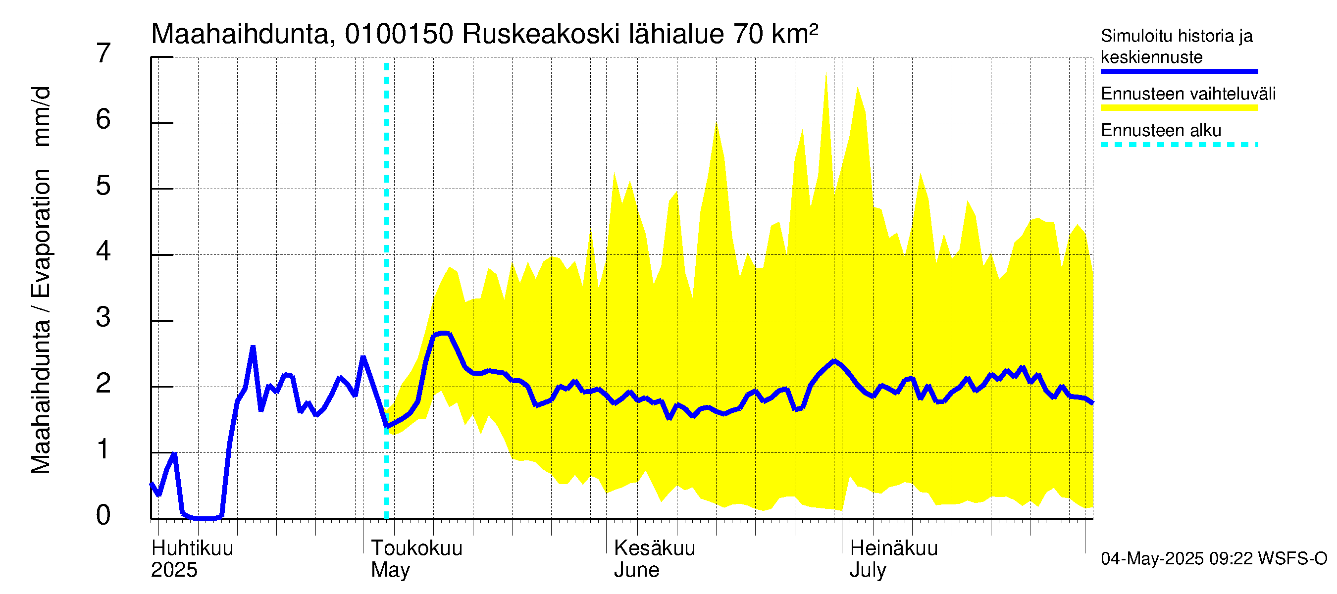 Jänisjoen vesistöalue - Ruskeakoski: Haihdunta maa-alueelta