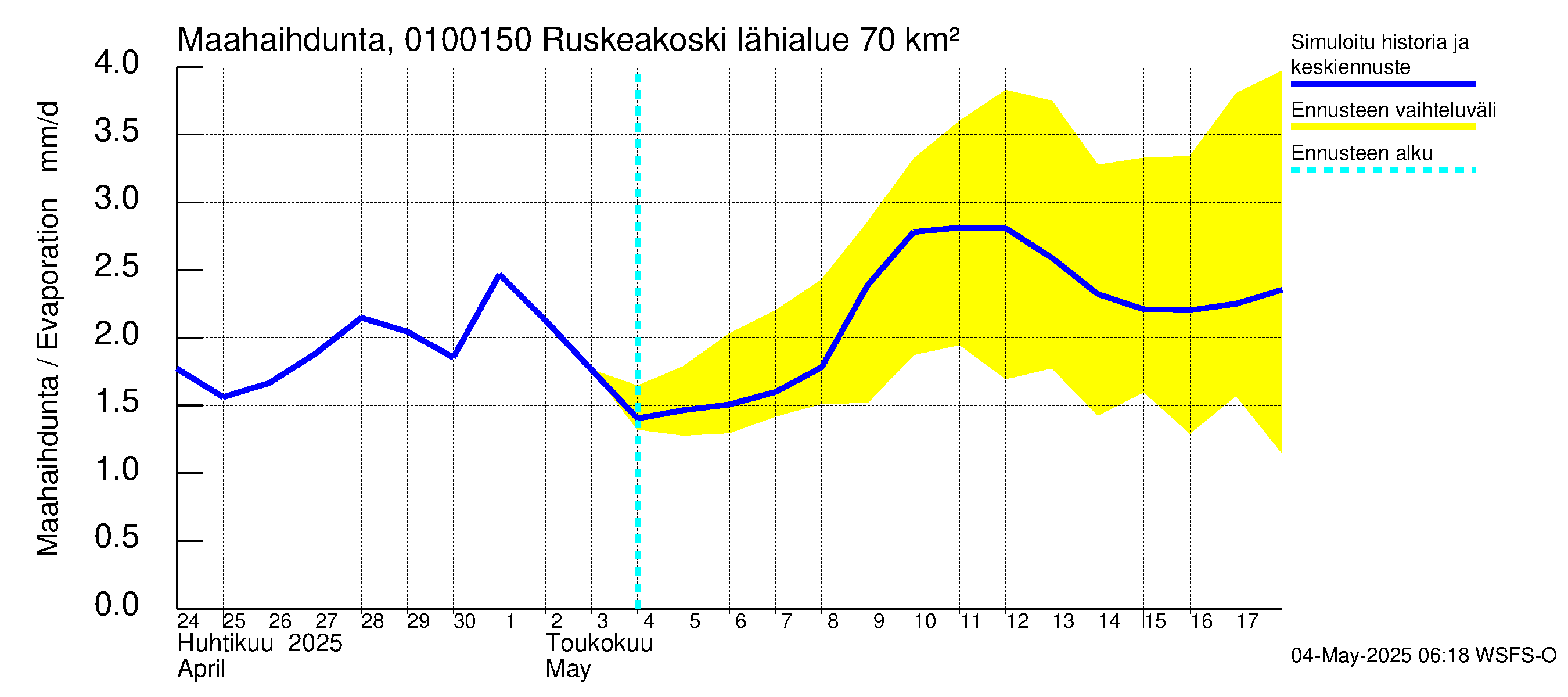 Jänisjoen vesistöalue - Ruskeakoski: Haihdunta maa-alueelta