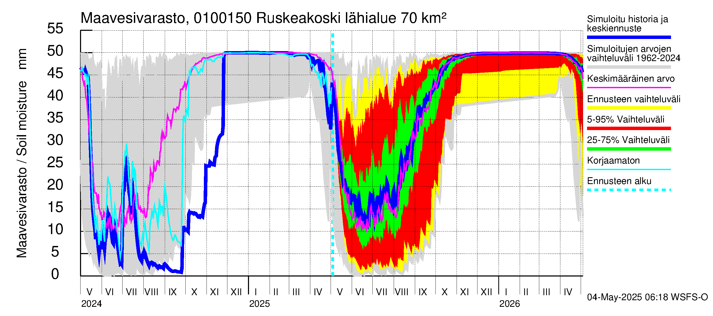 Jänisjoen vesistöalue - Ruskeakoski: Maavesivarasto