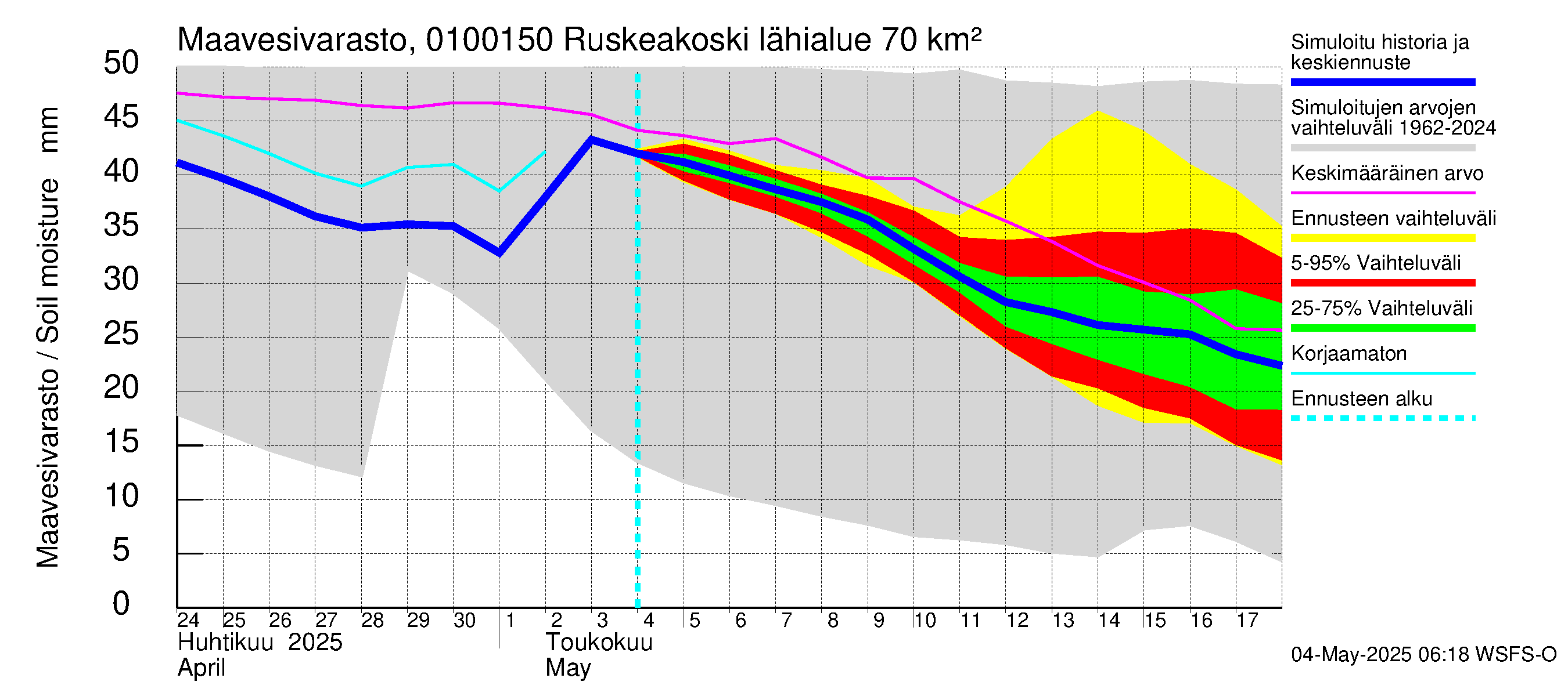 Jänisjoen vesistöalue - Ruskeakoski: Maavesivarasto