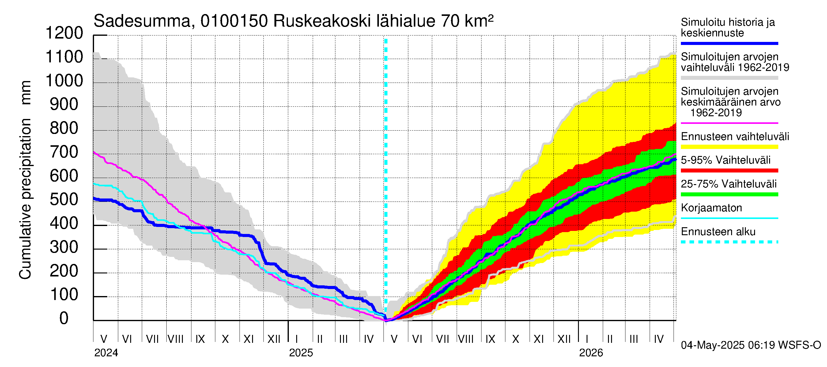 Jänisjoen vesistöalue - Ruskeakoski: Sade - summa