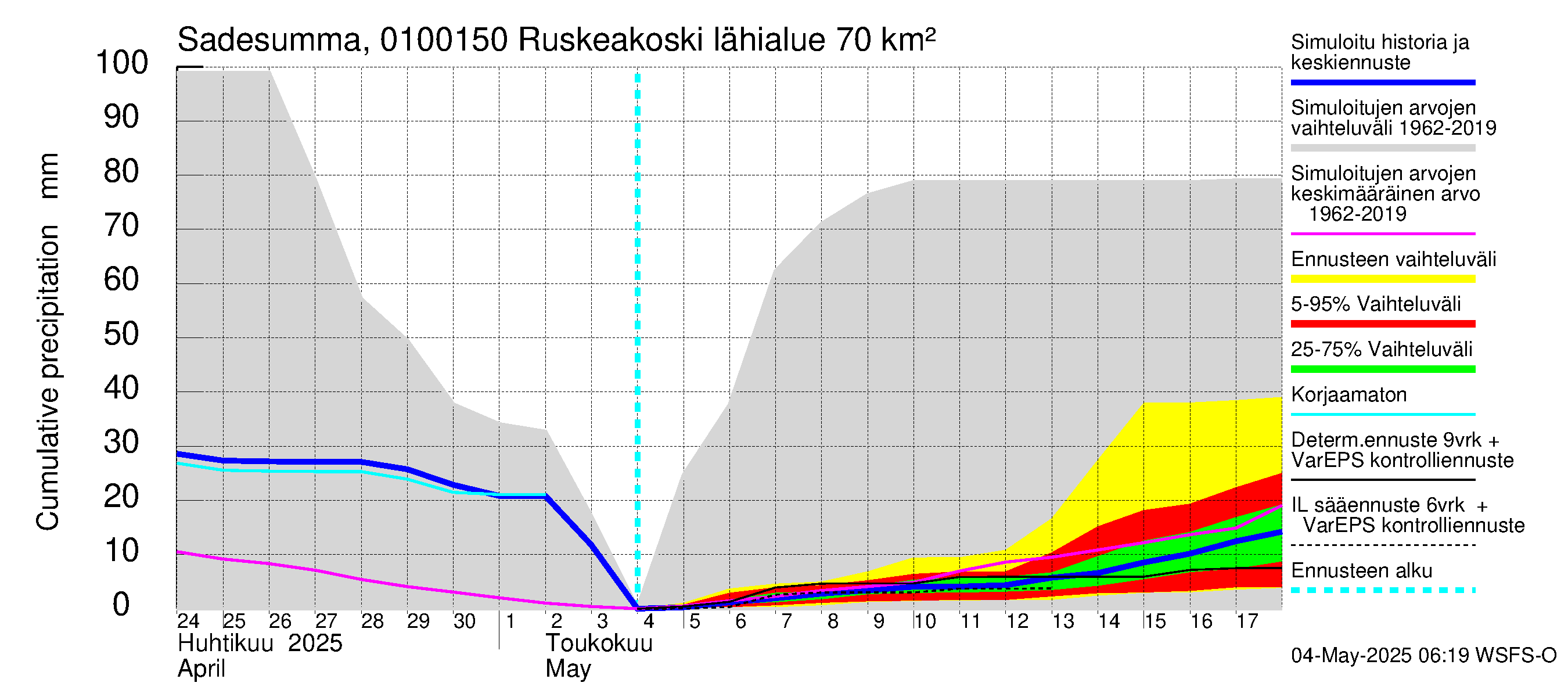 Jänisjoen vesistöalue - Ruskeakoski: Sade - summa