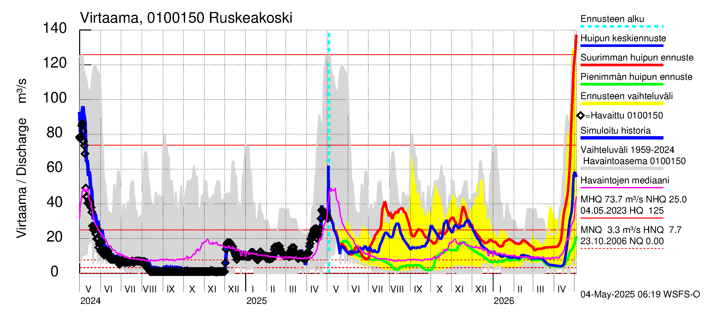 Jänisjoen vesistöalue - Ruskeakoski: Virtaama / juoksutus - huippujen keski- ja ääriennusteet