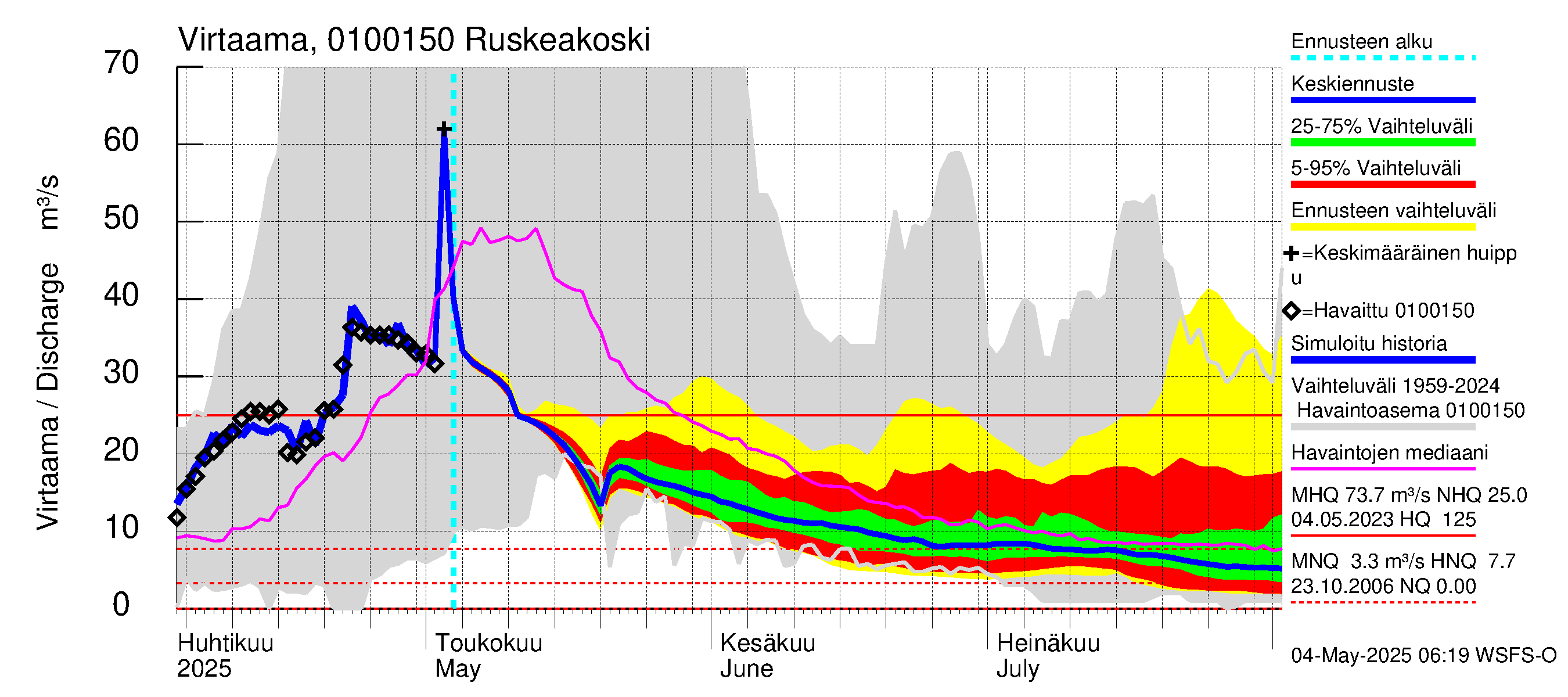 Jänisjoen vesistöalue - Ruskeakoski: Virtaama / juoksutus - jakaumaennuste