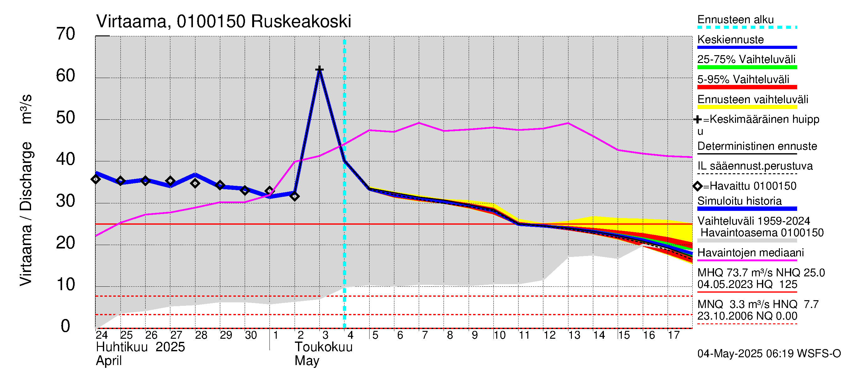 Jänisjoen vesistöalue - Ruskeakoski: Virtaama / juoksutus - jakaumaennuste