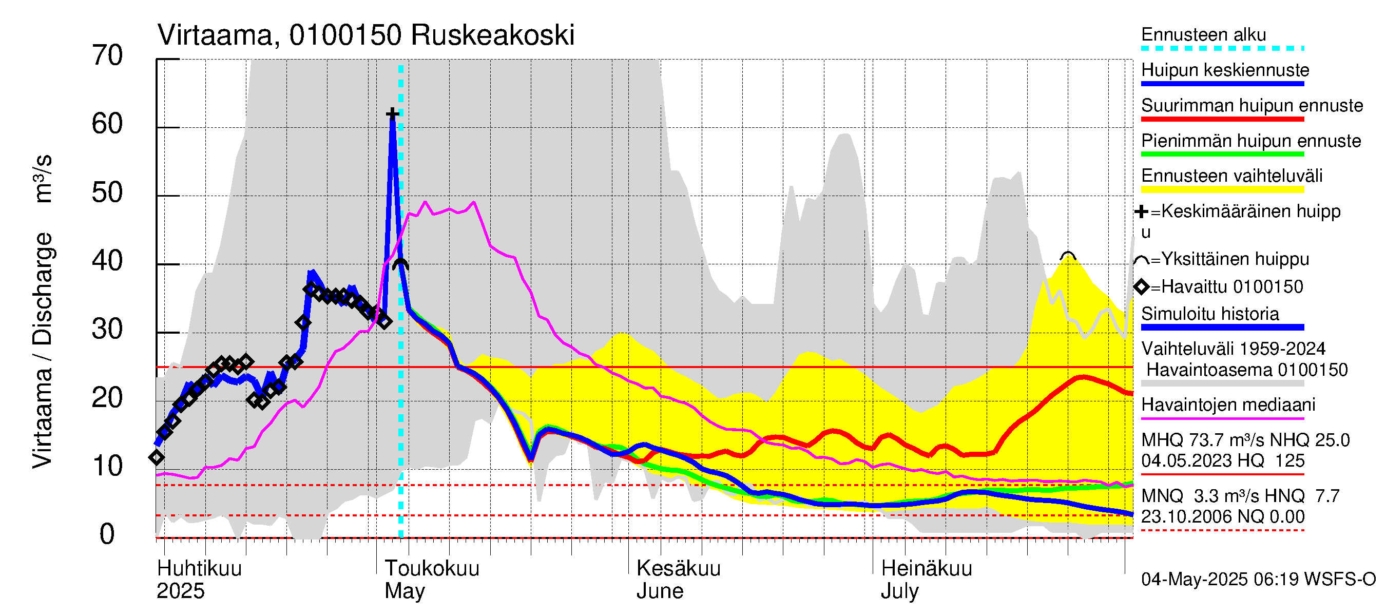 Jänisjoen vesistöalue - Ruskeakoski: Virtaama / juoksutus - huippujen keski- ja ääriennusteet