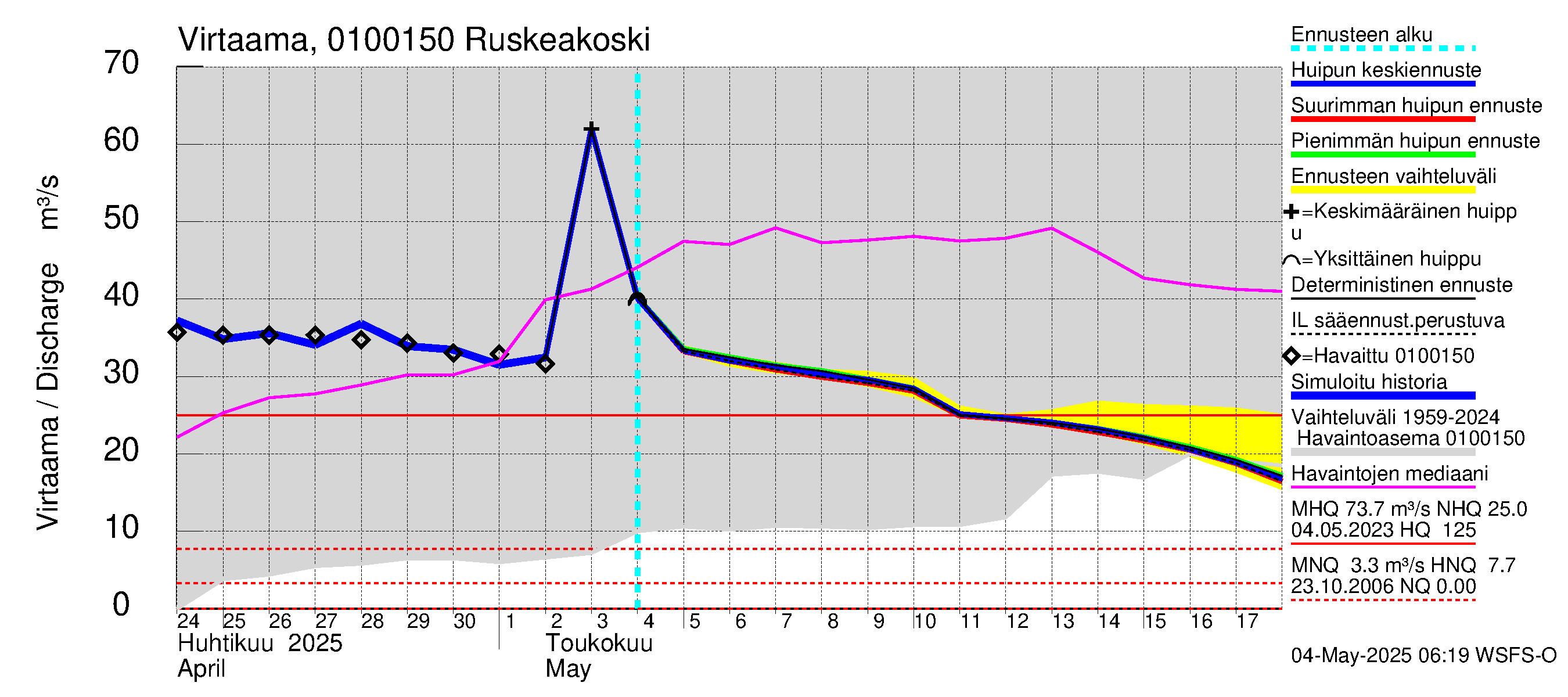 Jänisjoen vesistöalue - Ruskeakoski: Virtaama / juoksutus - huippujen keski- ja ääriennusteet
