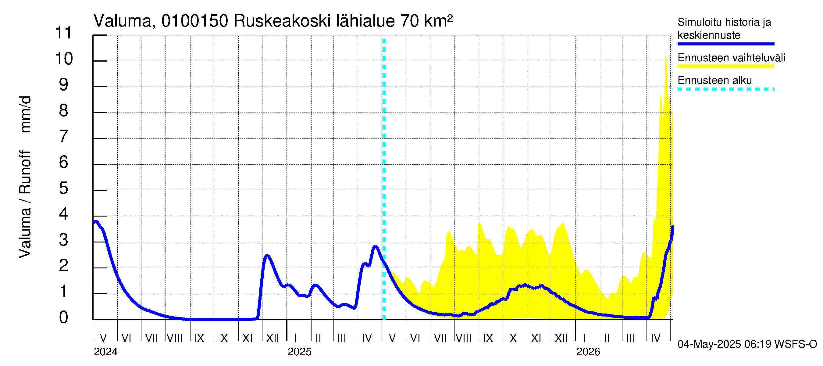 Jänisjoen vesistöalue - Ruskeakoski: Valuma
