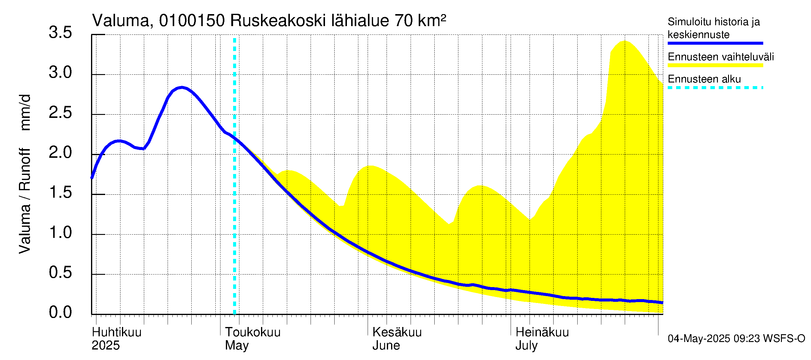 Jänisjoen vesistöalue - Ruskeakoski: Valuma
