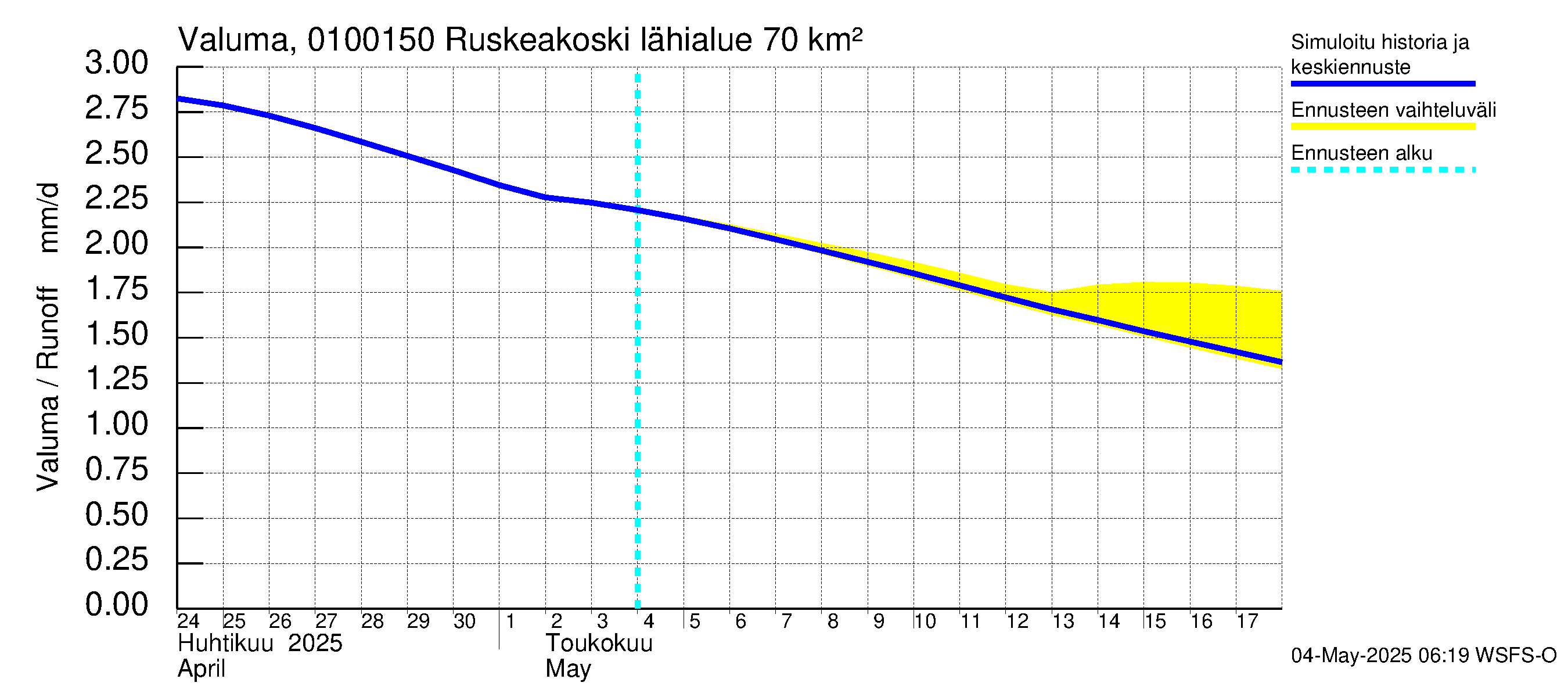 Jänisjoen vesistöalue - Ruskeakoski: Valuma