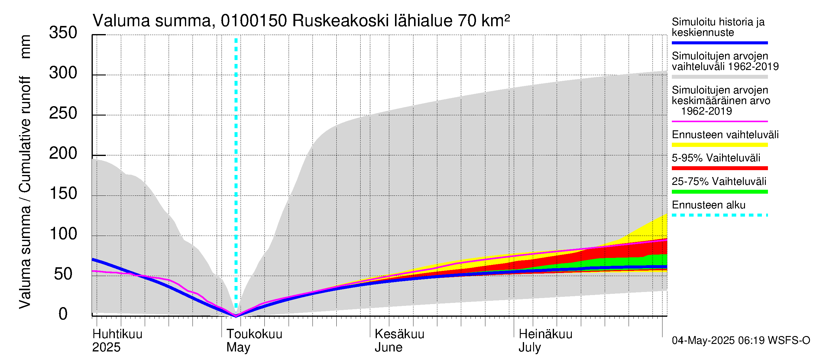 Jänisjoen vesistöalue - Ruskeakoski: Valuma - summa