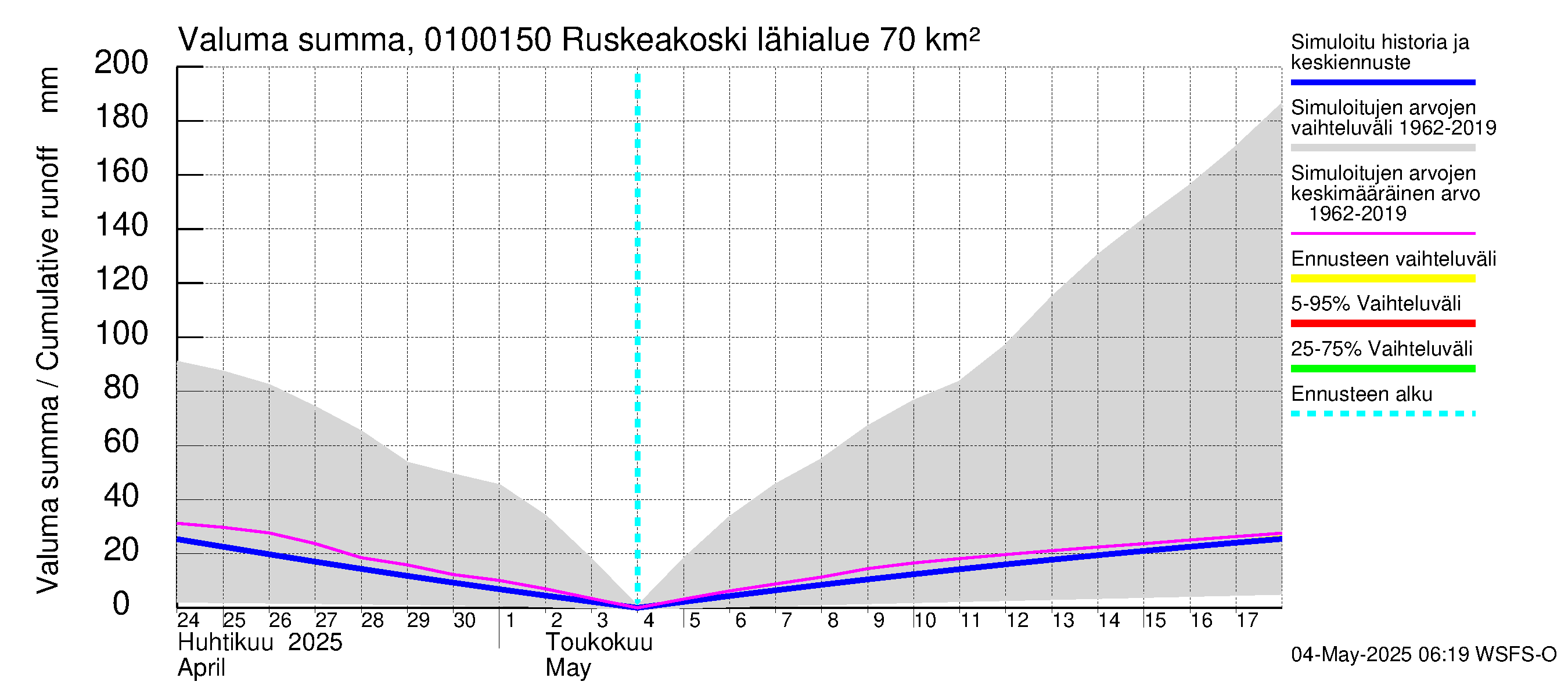 Jänisjoen vesistöalue - Ruskeakoski: Valuma - summa
