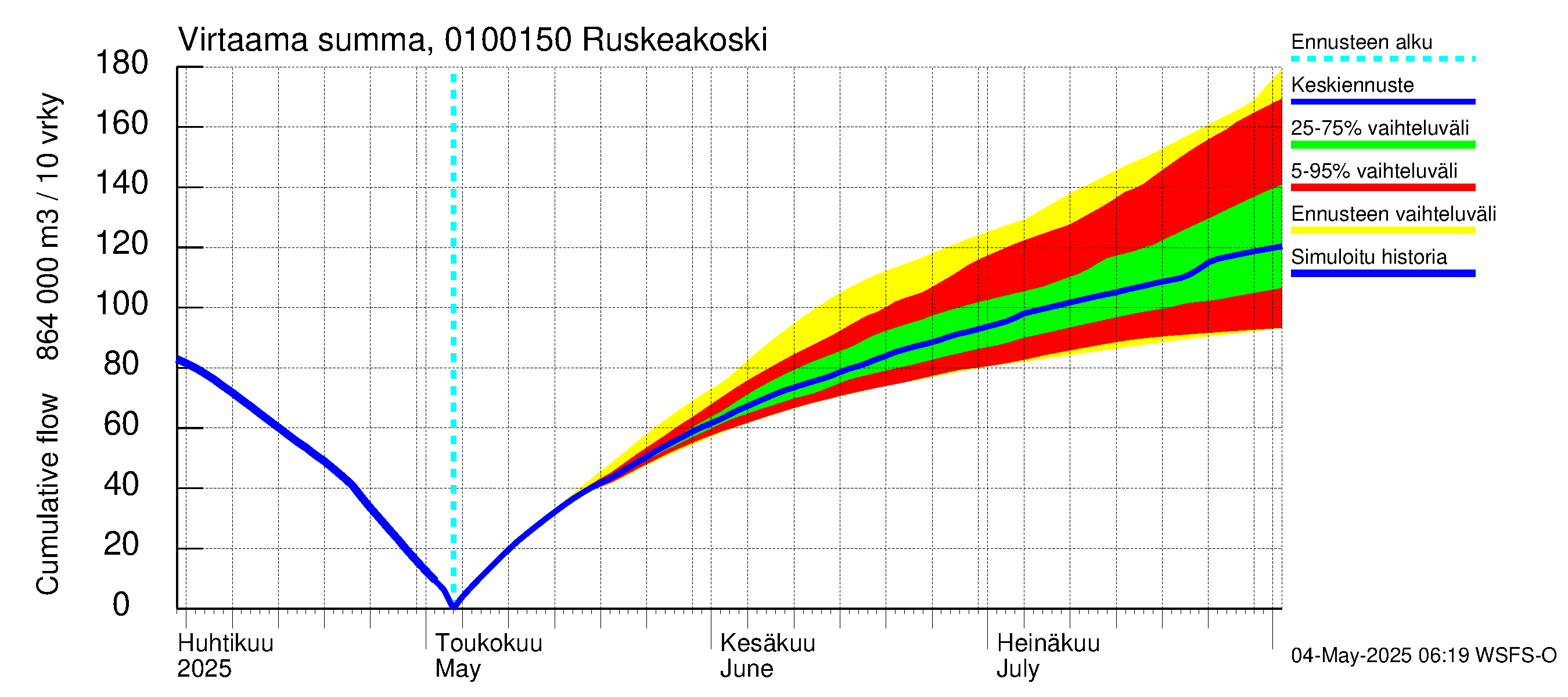 Jänisjoen vesistöalue - Ruskeakoski: Virtaama / juoksutus - summa