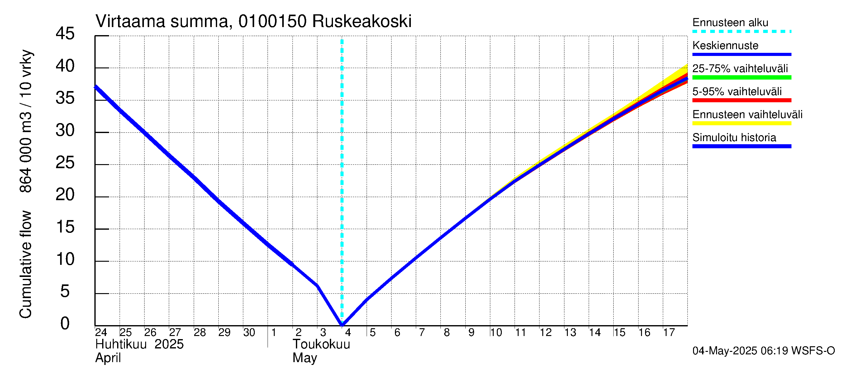 Jänisjoen vesistöalue - Ruskeakoski: Virtaama / juoksutus - summa