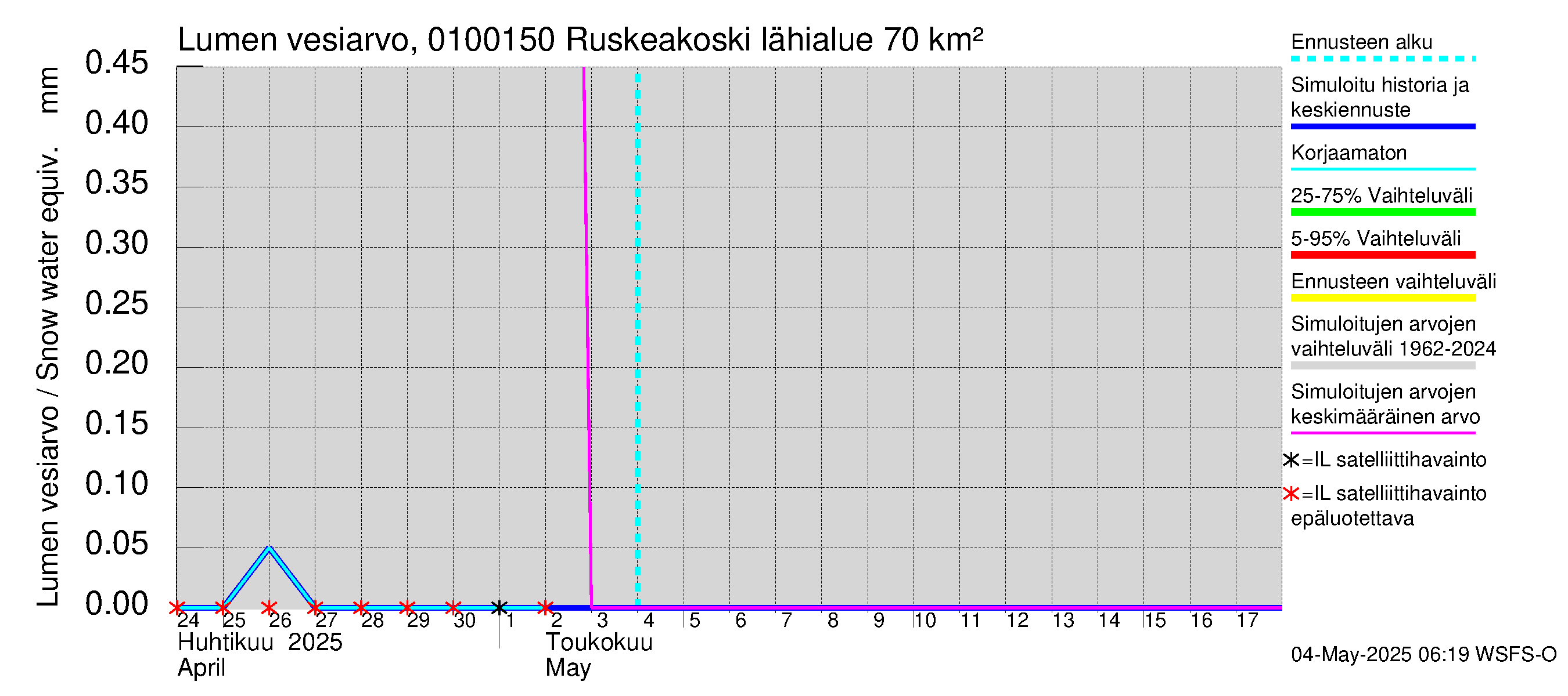 Jänisjoen vesistöalue - Ruskeakoski: Lumen vesiarvo