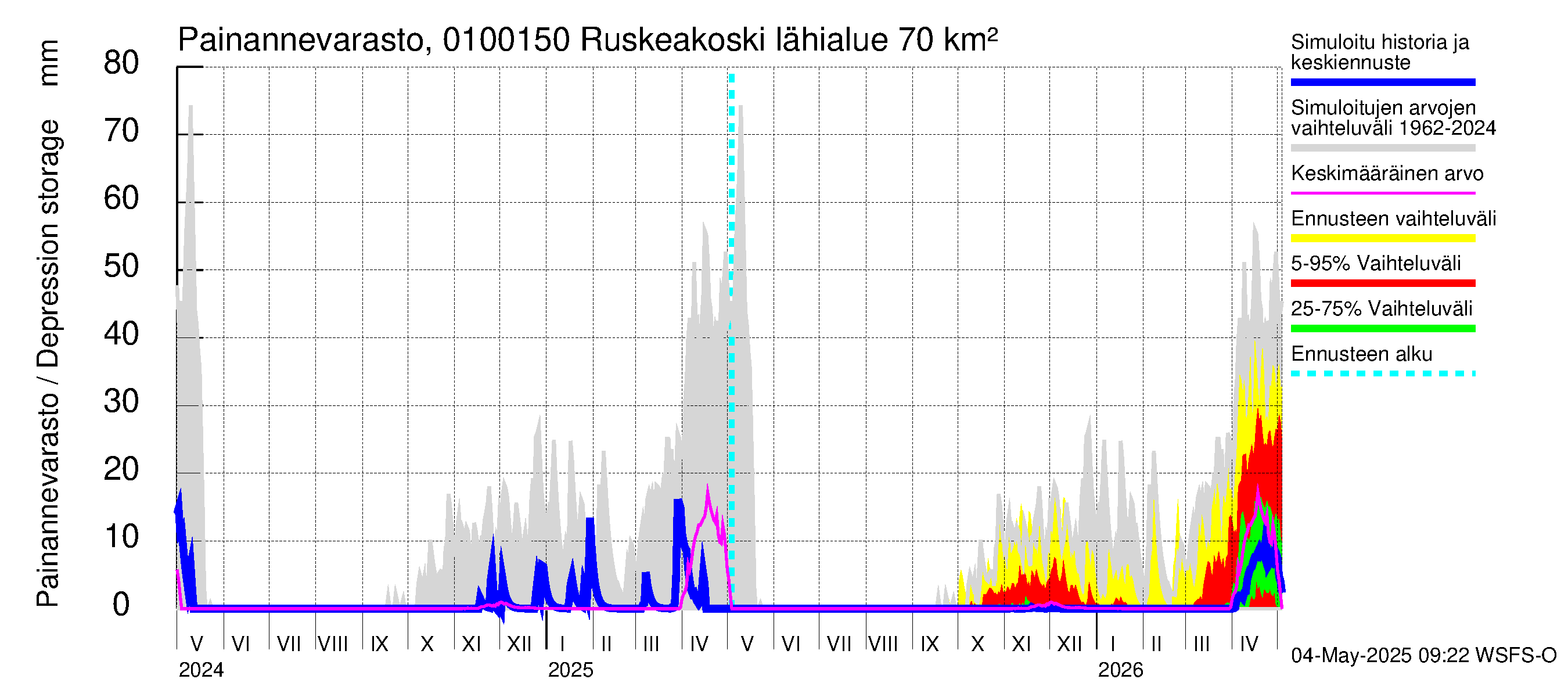 Jänisjoen vesistöalue - Ruskeakoski: Painannevarasto