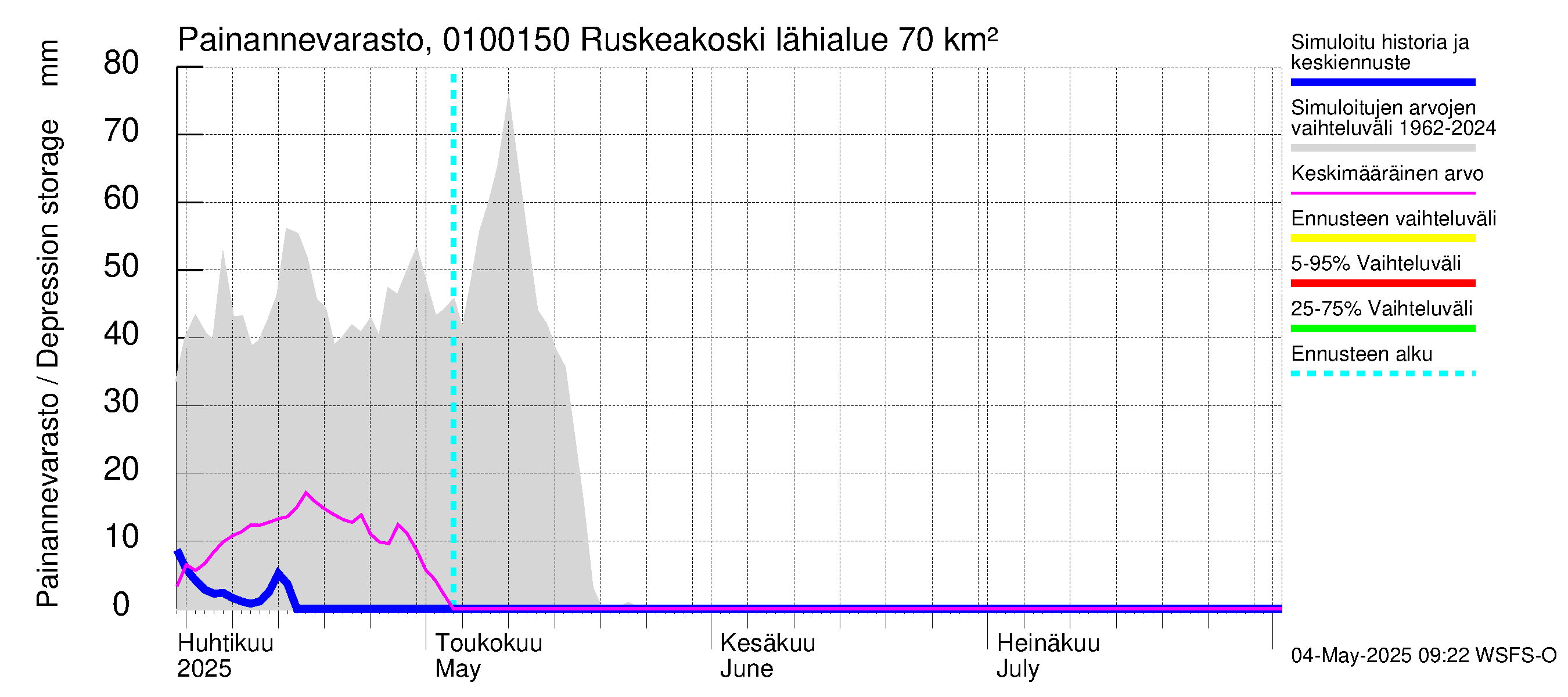 Jänisjoen vesistöalue - Ruskeakoski: Painannevarasto