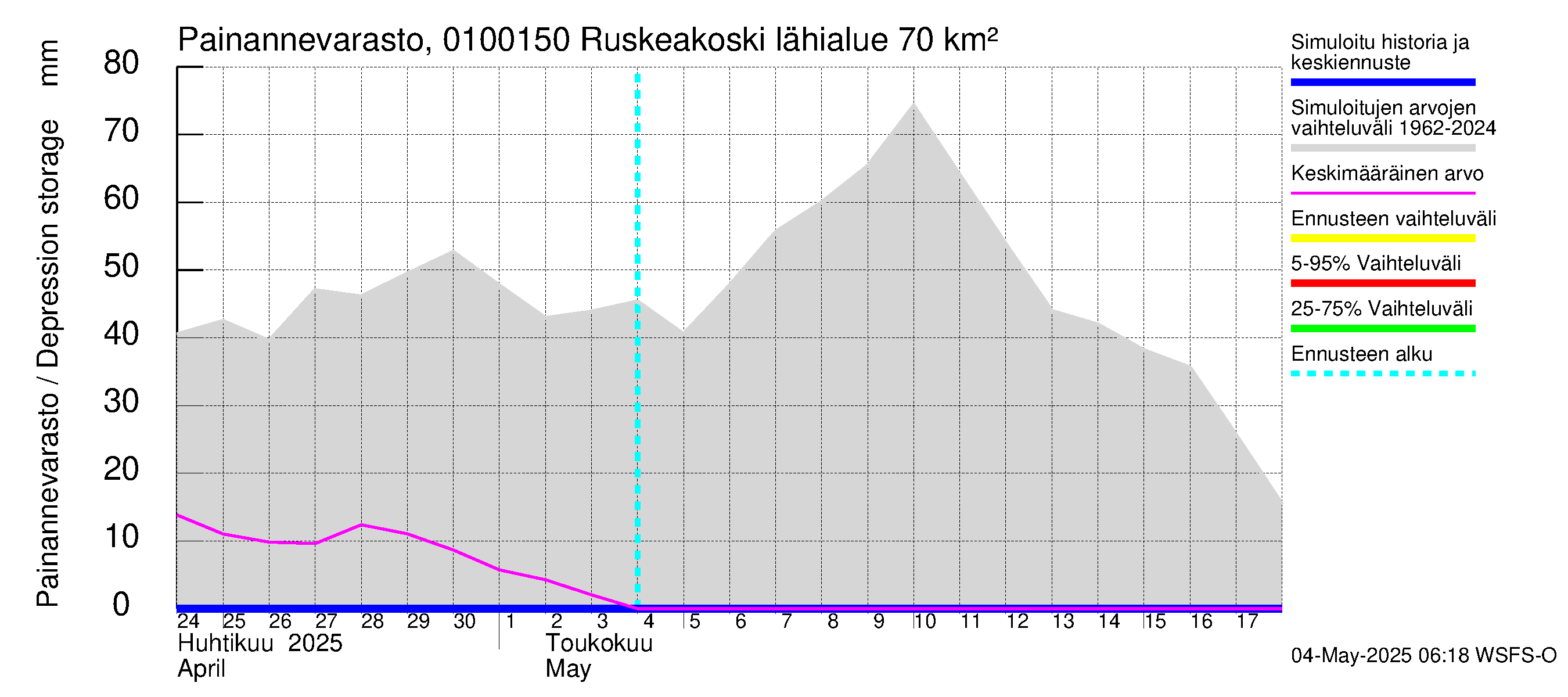 Jänisjoen vesistöalue - Ruskeakoski: Painannevarasto