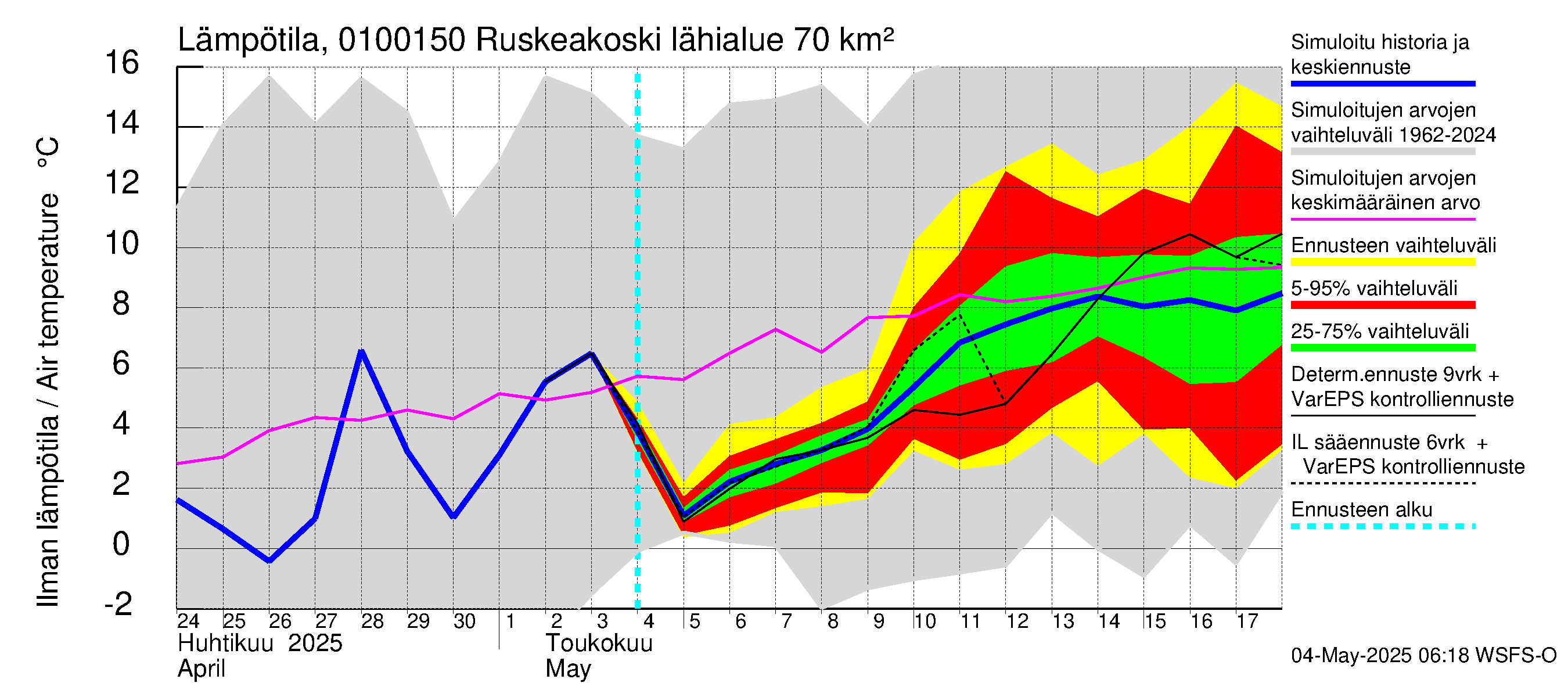 Jänisjoen vesistöalue - Ruskeakoski: Ilman lämpötila