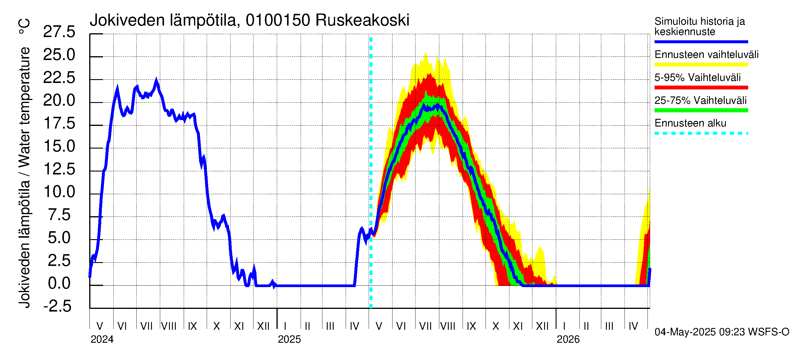 Jänisjoen vesistöalue - Ruskeakoski: Jokiveden lämpötila