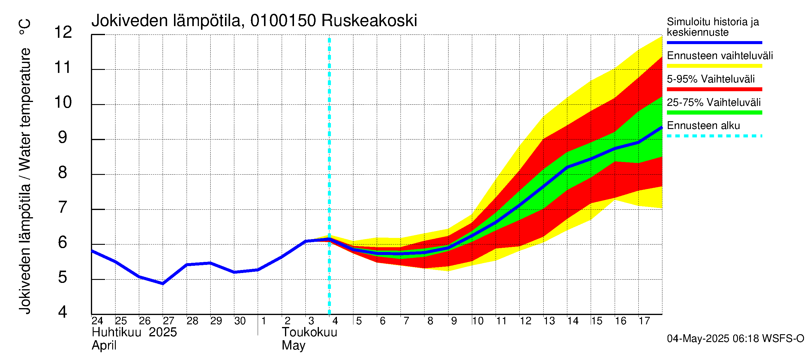 Jänisjoen vesistöalue - Ruskeakoski: Jokiveden lämpötila