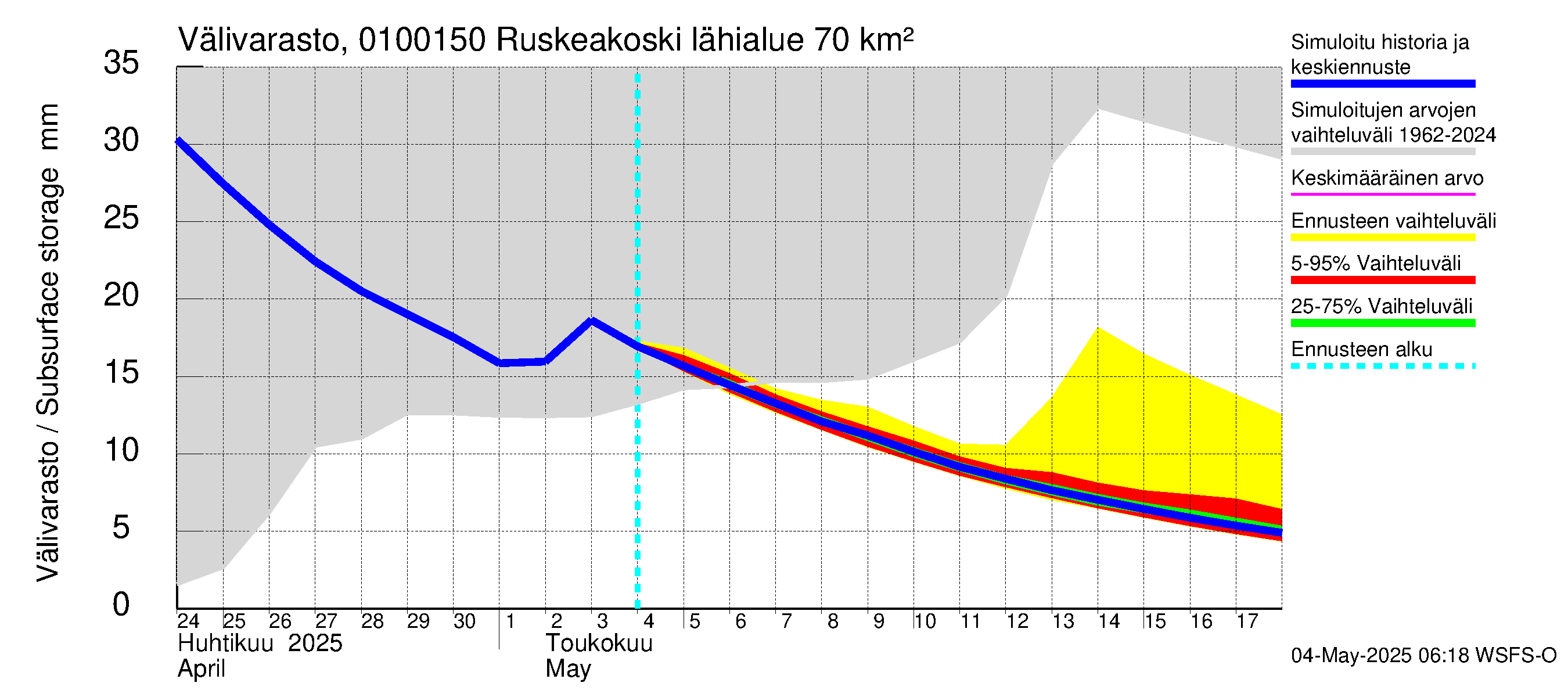 Jänisjoen vesistöalue - Ruskeakoski: Välivarasto