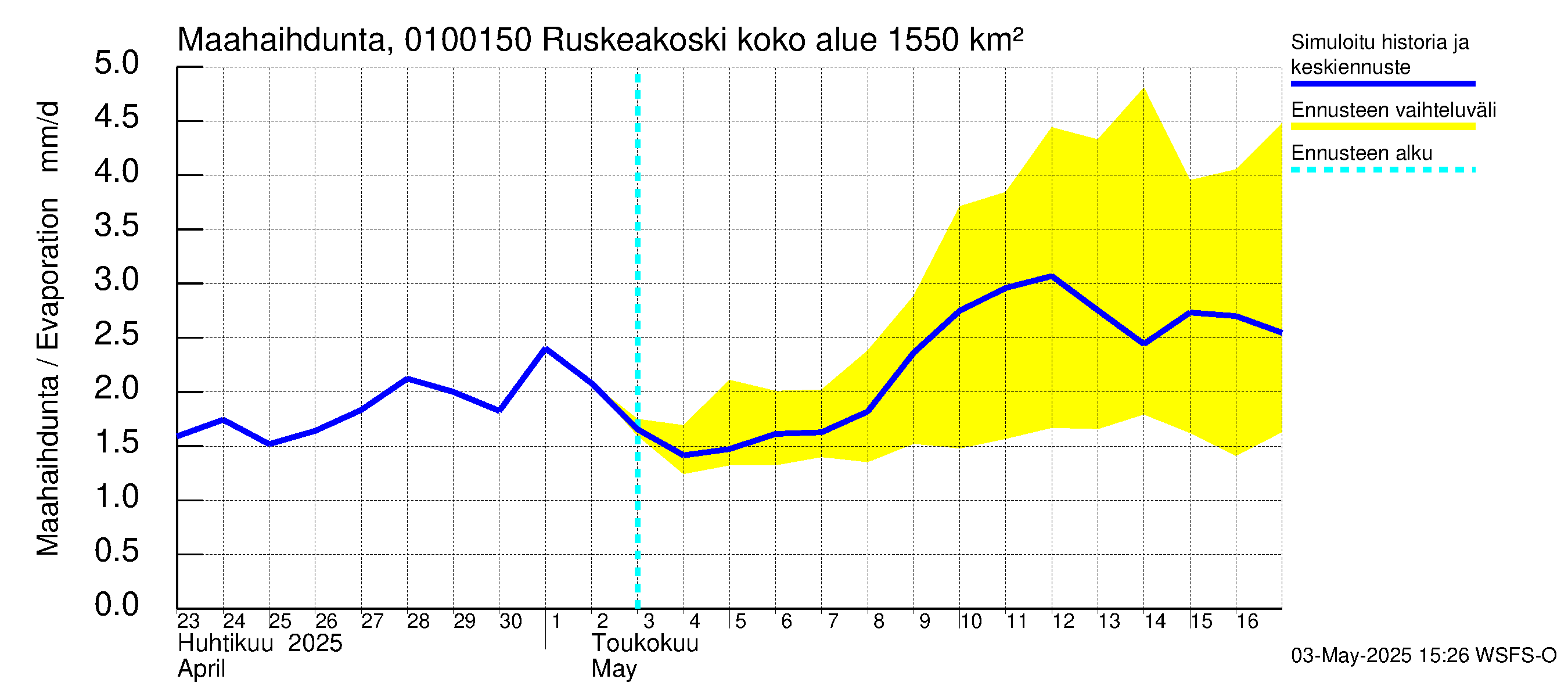 Jänisjoen vesistöalue - Ruskeakoski: Haihdunta maa-alueelta
