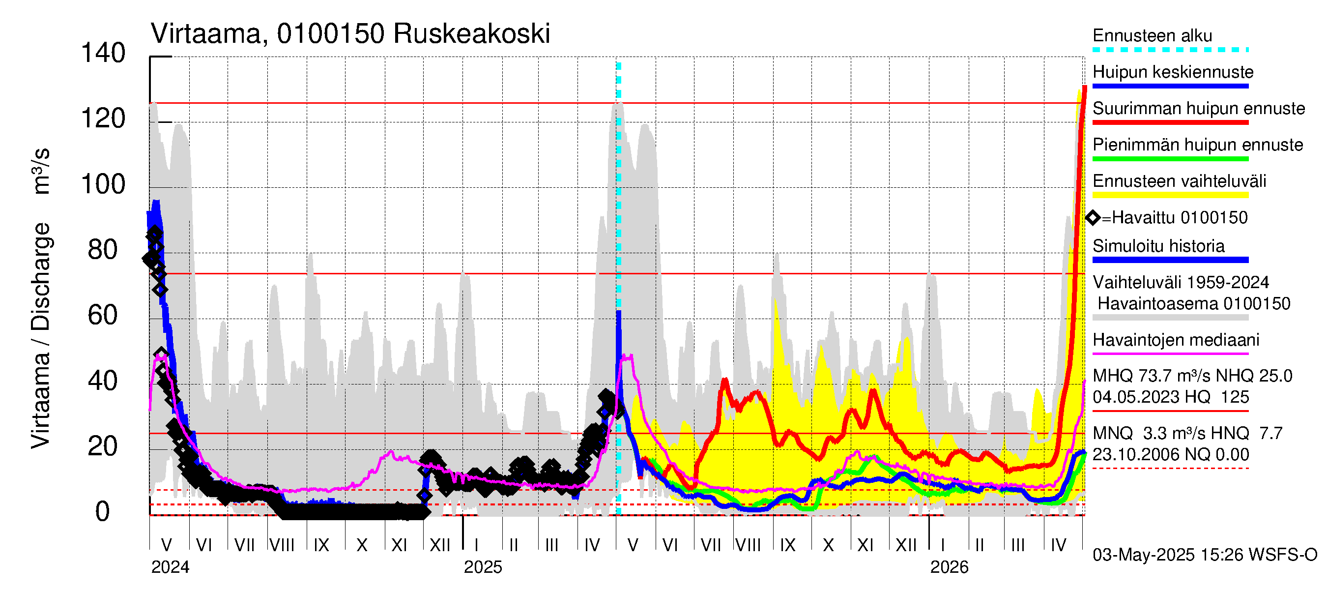 Jänisjoen vesistöalue - Ruskeakoski: Virtaama / juoksutus - huippujen keski- ja ääriennusteet
