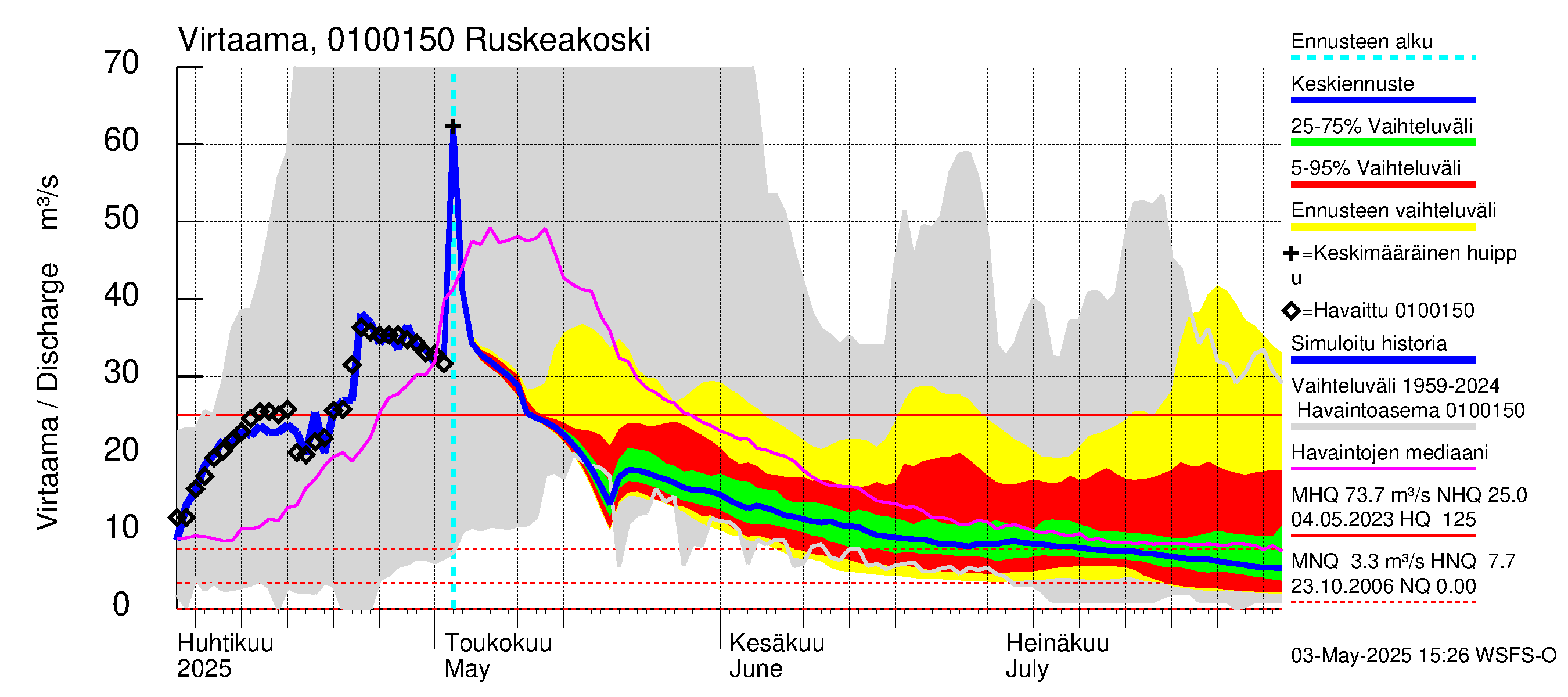 Jänisjoen vesistöalue - Ruskeakoski: Virtaama / juoksutus - jakaumaennuste