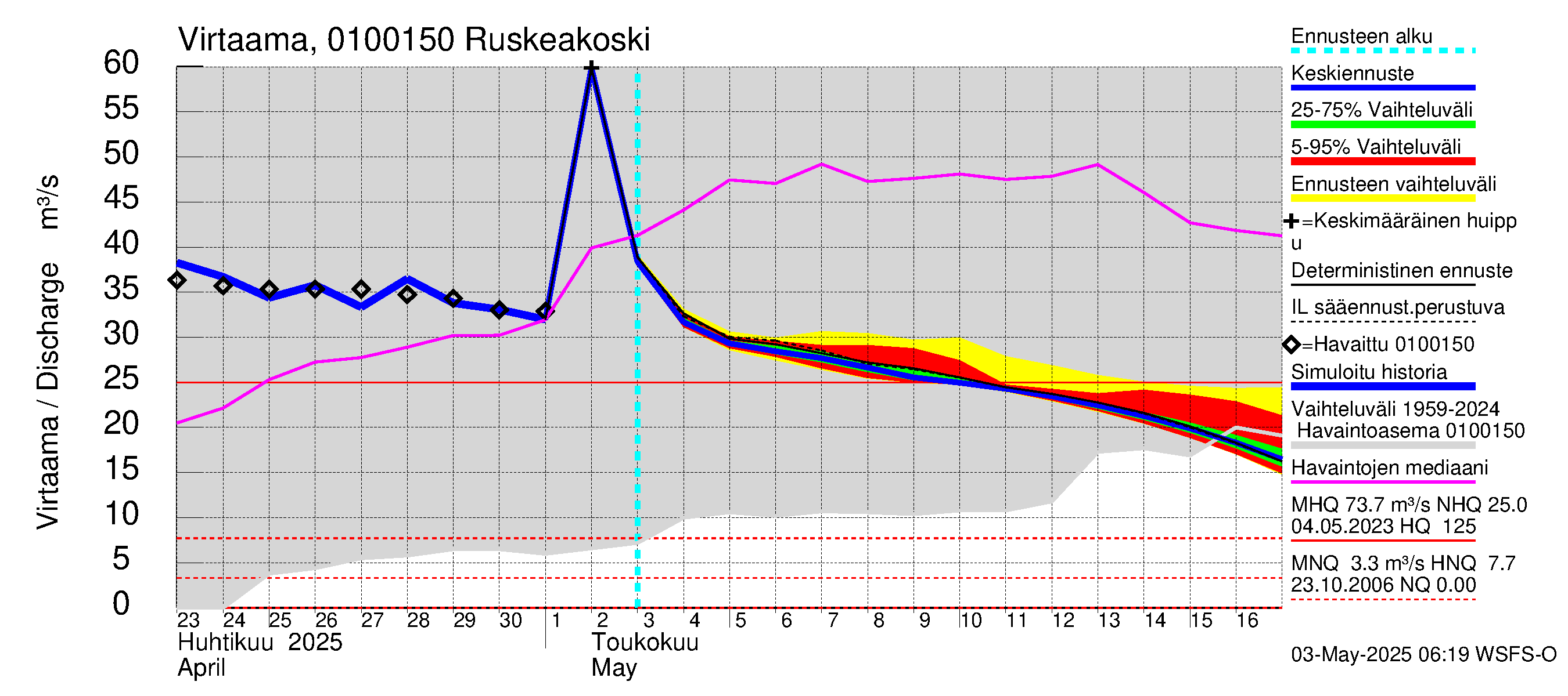 Jänisjoen vesistöalue - Ruskeakoski: Virtaama / juoksutus - jakaumaennuste