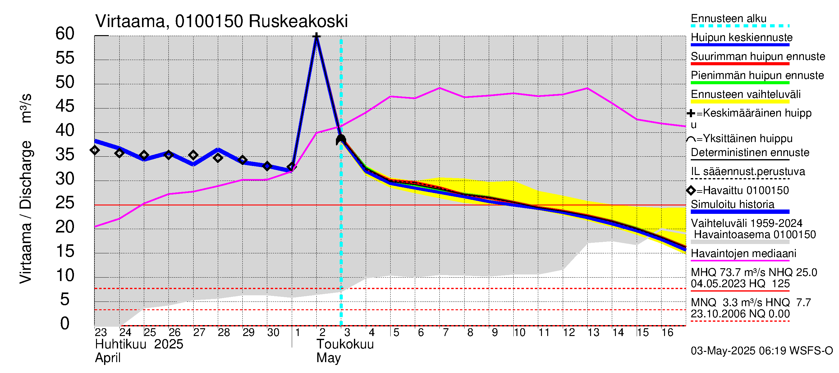 Jänisjoen vesistöalue - Ruskeakoski: Virtaama / juoksutus - huippujen keski- ja ääriennusteet