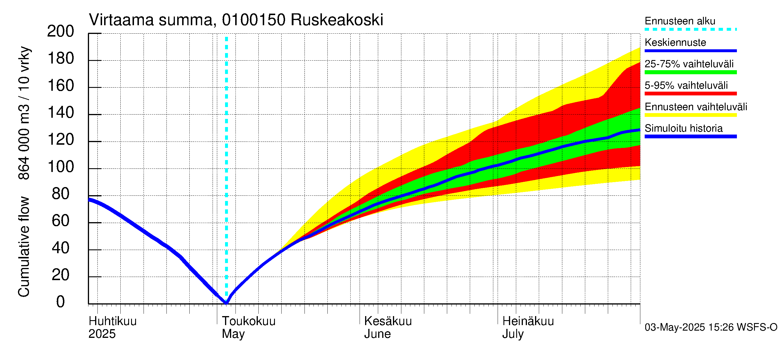Jänisjoen vesistöalue - Ruskeakoski: Virtaama / juoksutus - summa