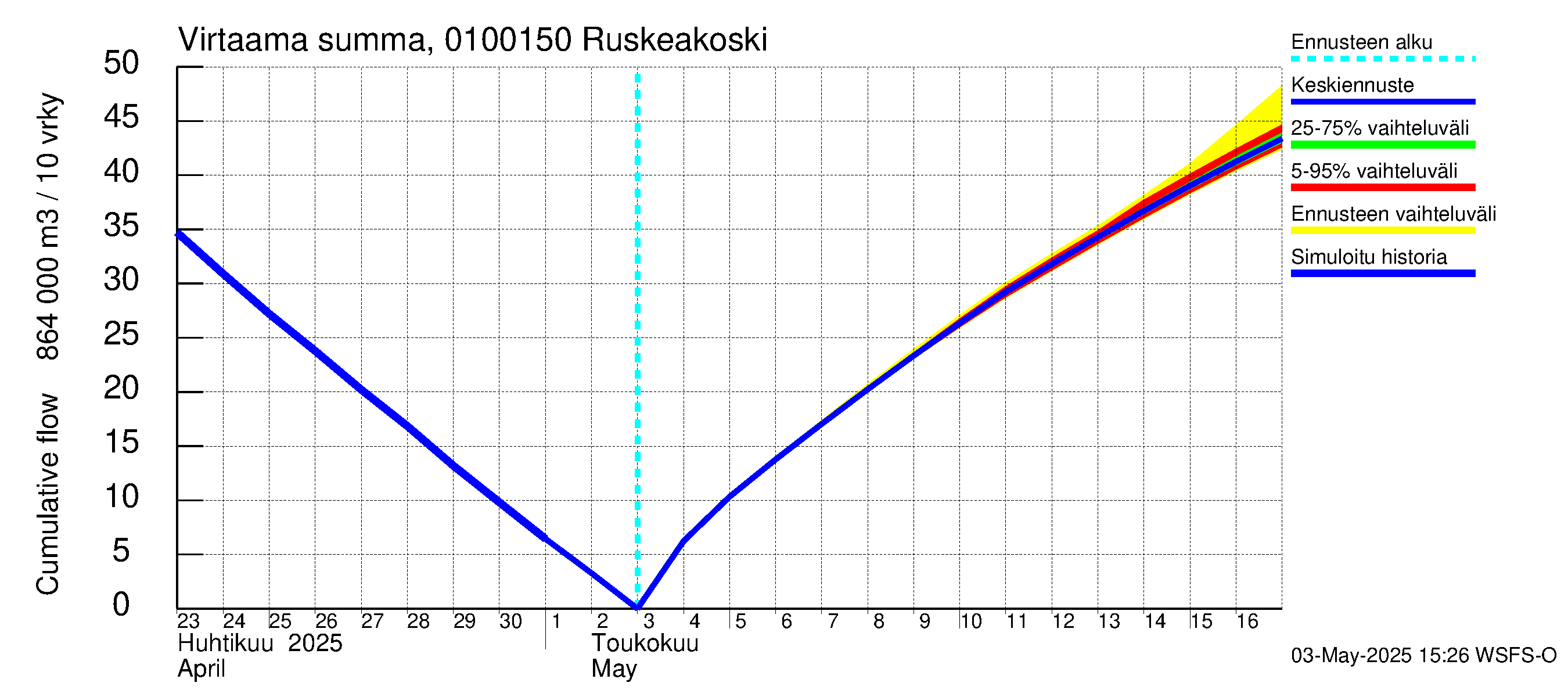 Jänisjoen vesistöalue - Ruskeakoski: Virtaama / juoksutus - summa