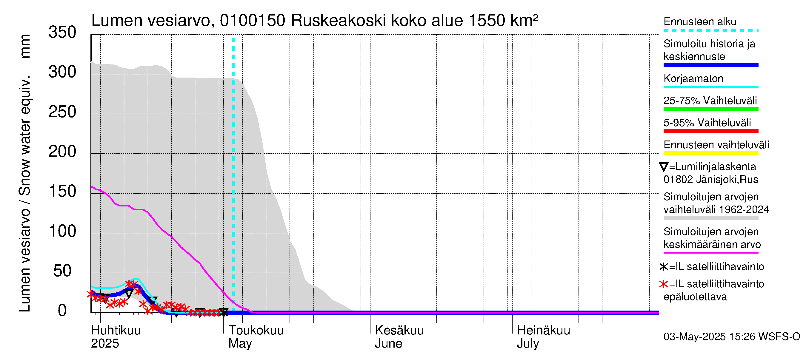 Jänisjoen vesistöalue - Ruskeakoski: Lumen vesiarvo