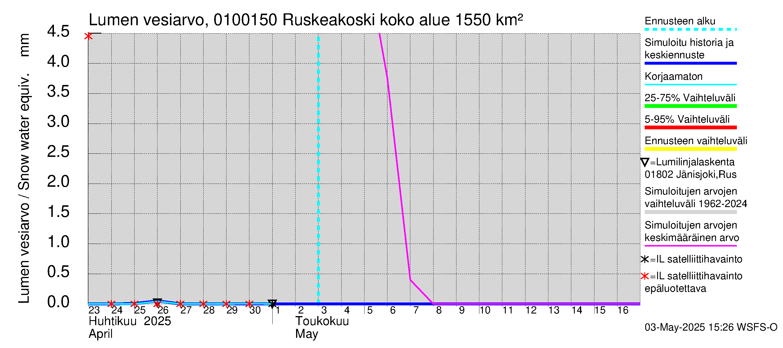 Jänisjoen vesistöalue - Ruskeakoski: Lumen vesiarvo