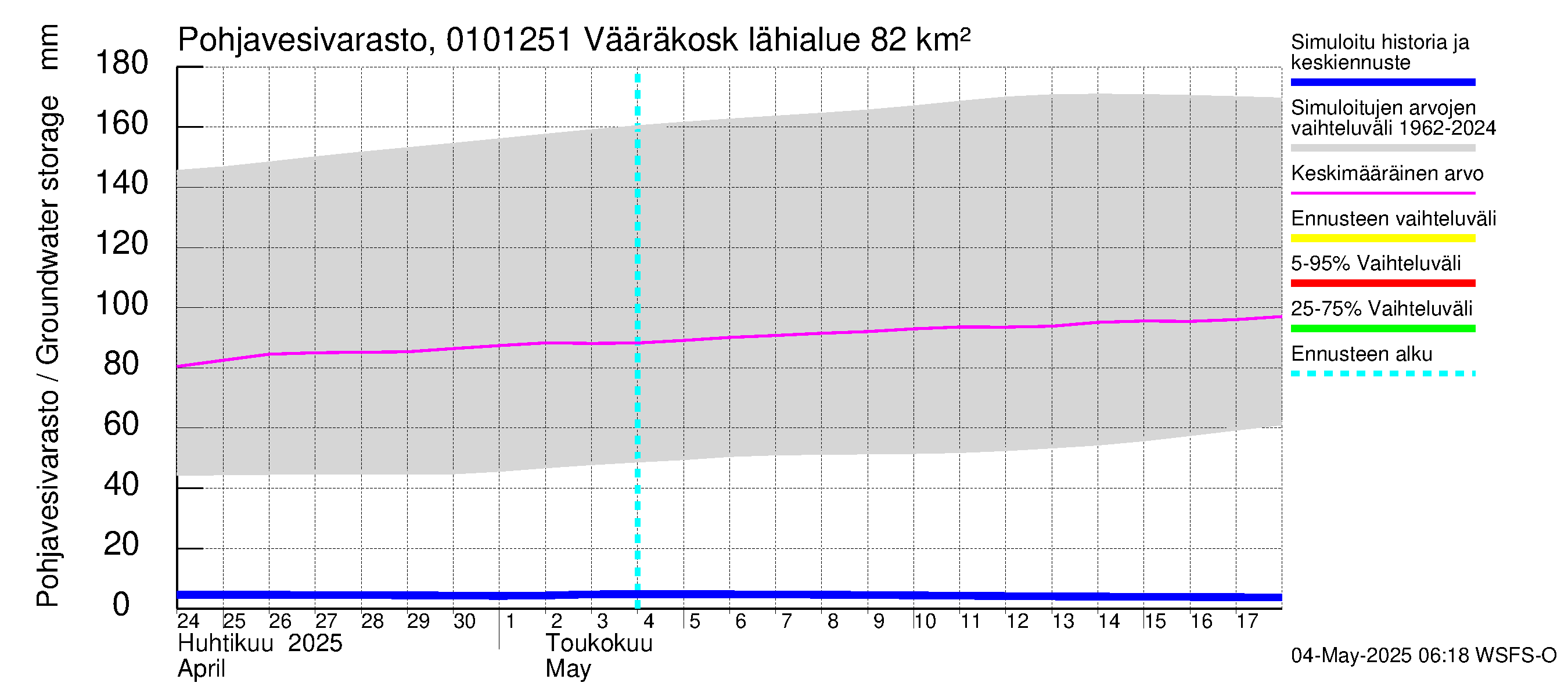 Jänisjoen vesistöalue - Vääräkoski: Pohjavesivarasto