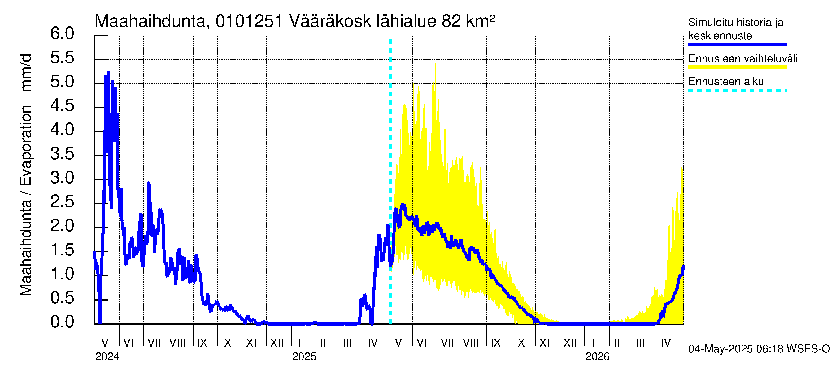 Jänisjoen vesistöalue - Vääräkoski: Haihdunta maa-alueelta