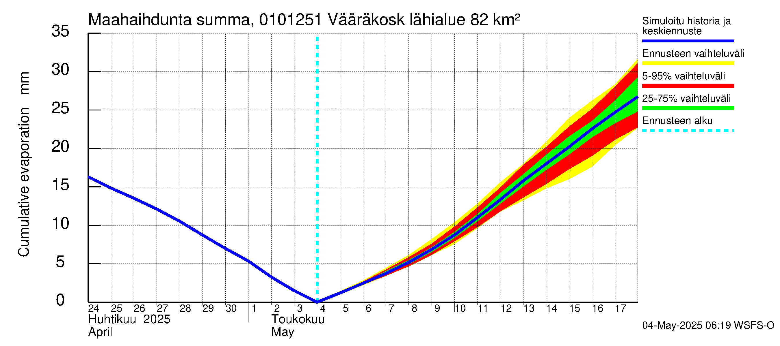 Jänisjoen vesistöalue - Vääräkoski: Haihdunta maa-alueelta - summa