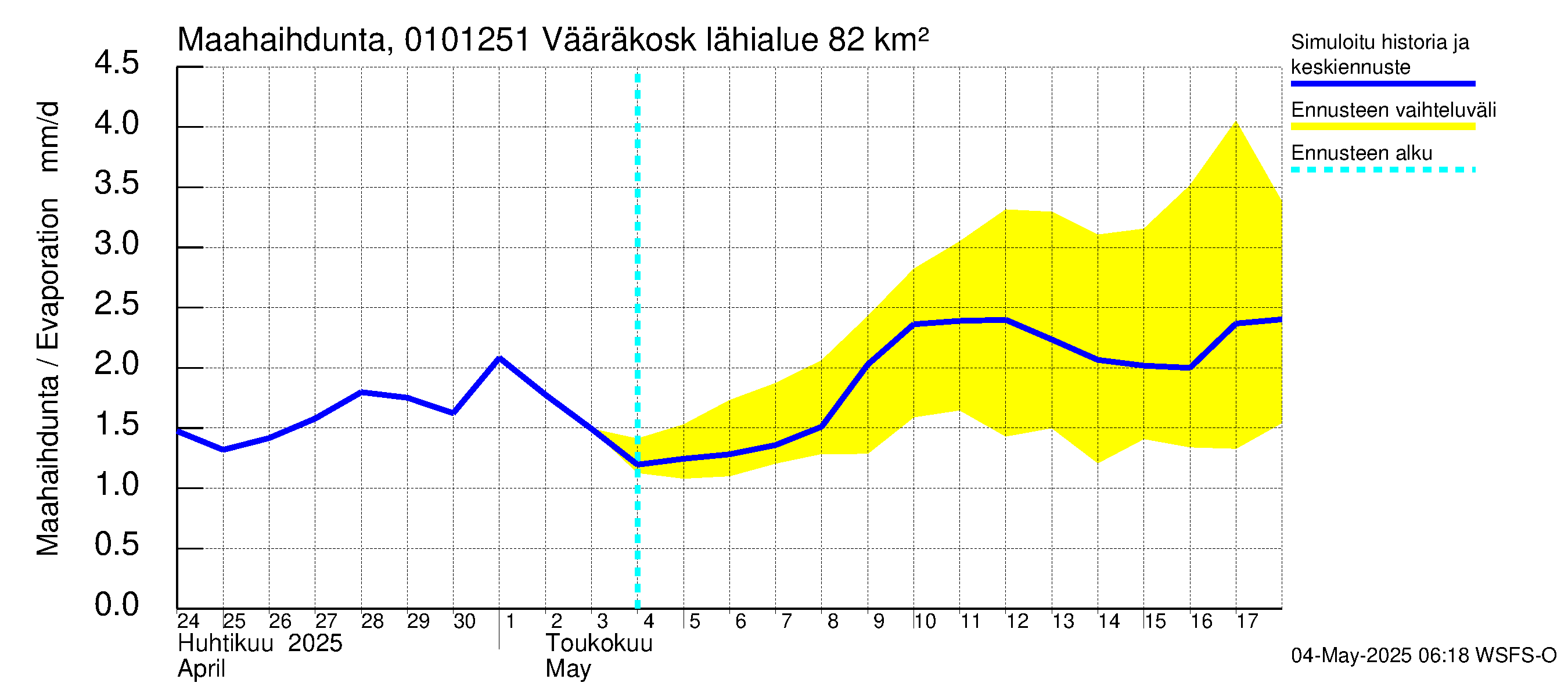 Jänisjoen vesistöalue - Vääräkoski: Haihdunta maa-alueelta