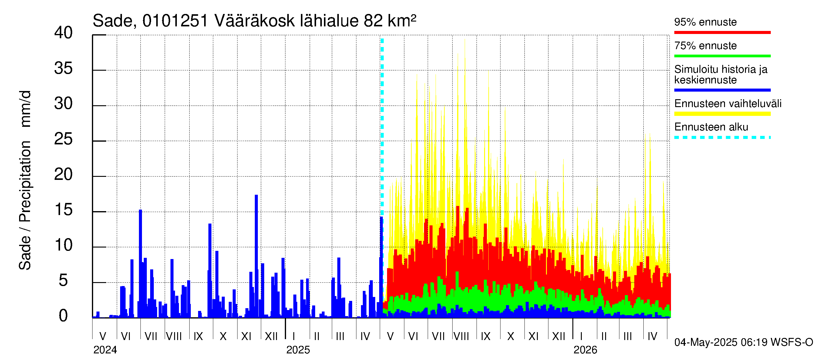 Jänisjoen vesistöalue - Vääräkoski: Sade