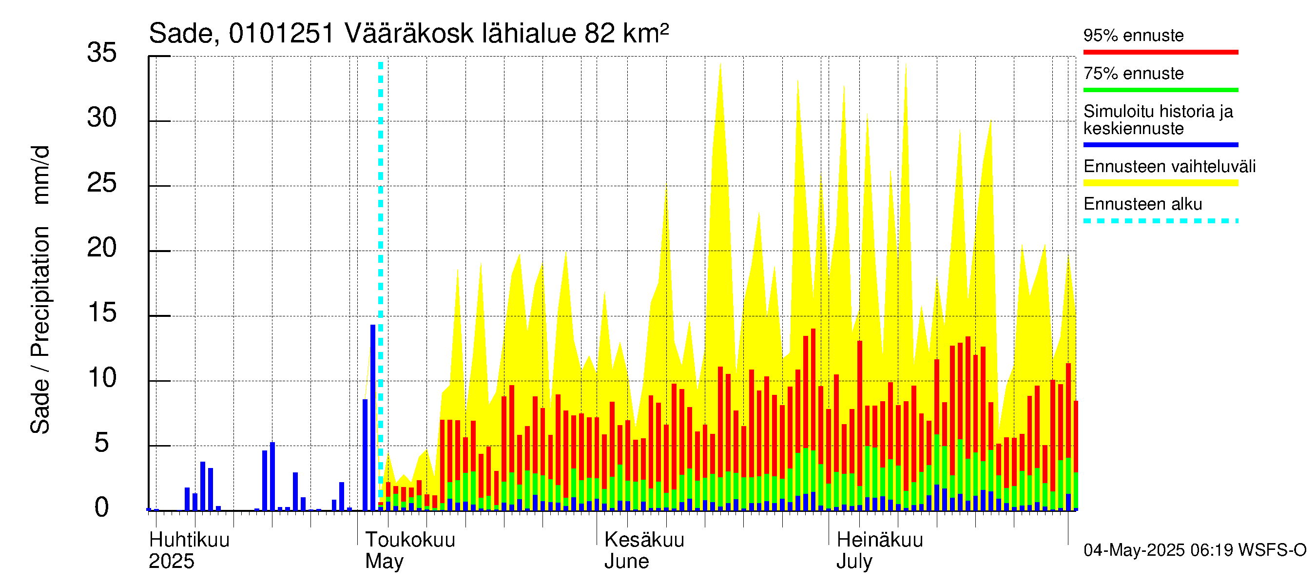 Jänisjoen vesistöalue - Vääräkoski: Sade