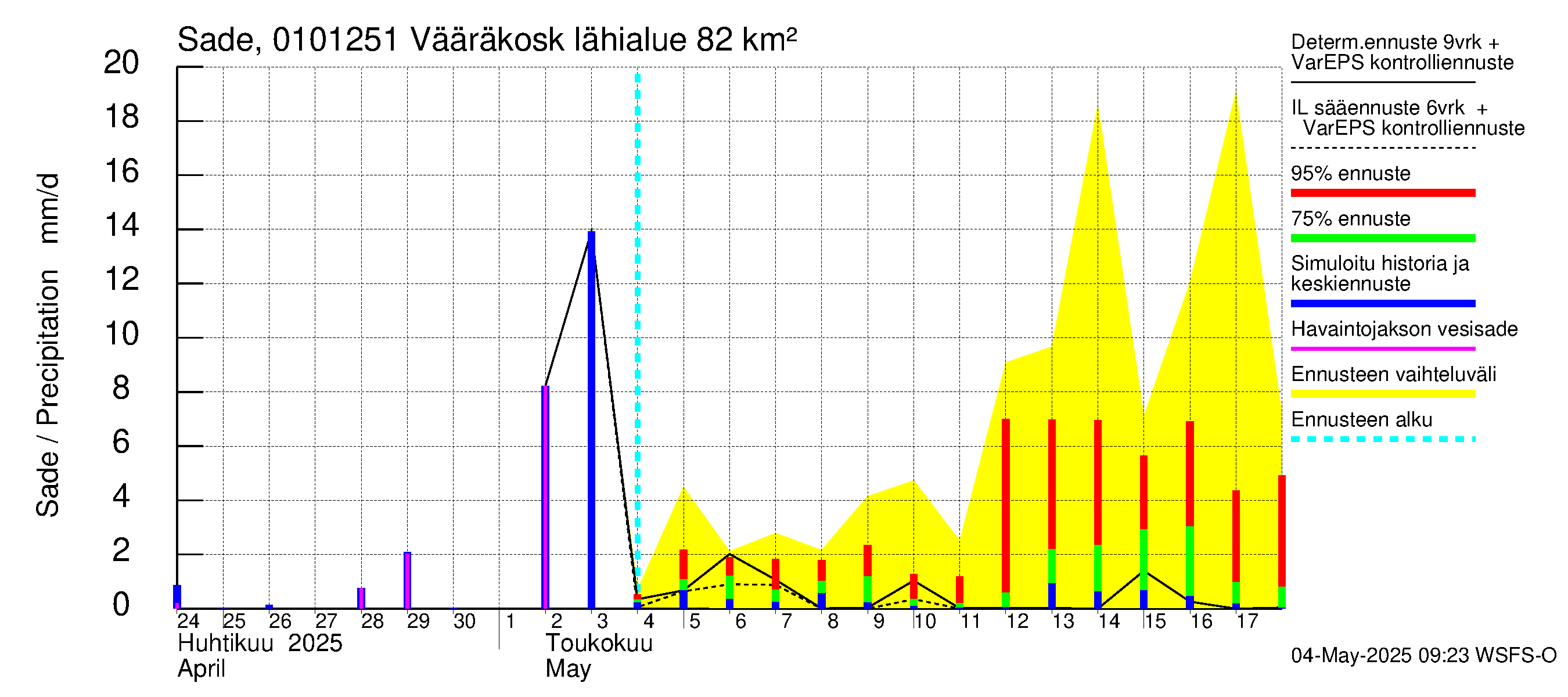 Jänisjoen vesistöalue - Vääräkoski: Sade