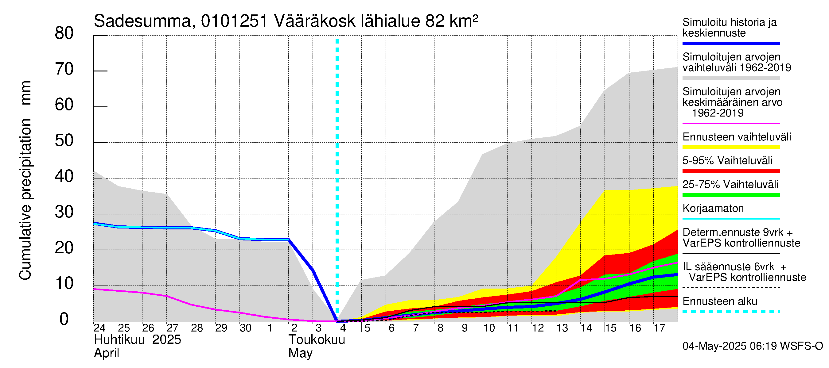 Jänisjoen vesistöalue - Vääräkoski: Sade - summa