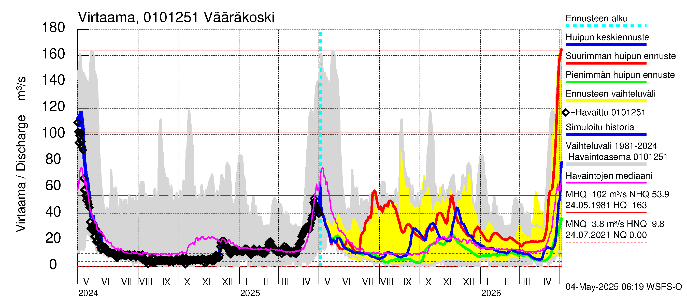 Jänisjoen vesistöalue - Vääräkoski: Virtaama / juoksutus - huippujen keski- ja ääriennusteet