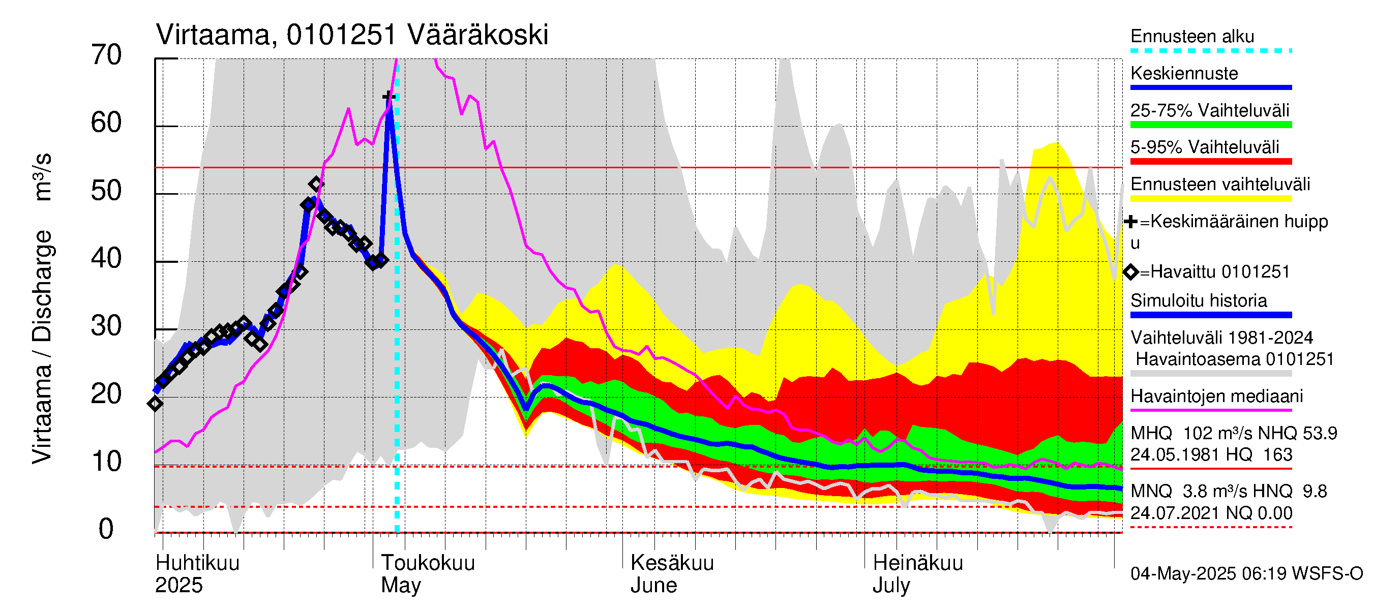 Jänisjoen vesistöalue - Vääräkoski: Virtaama / juoksutus - jakaumaennuste